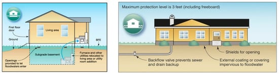 Water  | Free Full-Text | A Review of Cost Estimates for Flood Adaptation | HTML