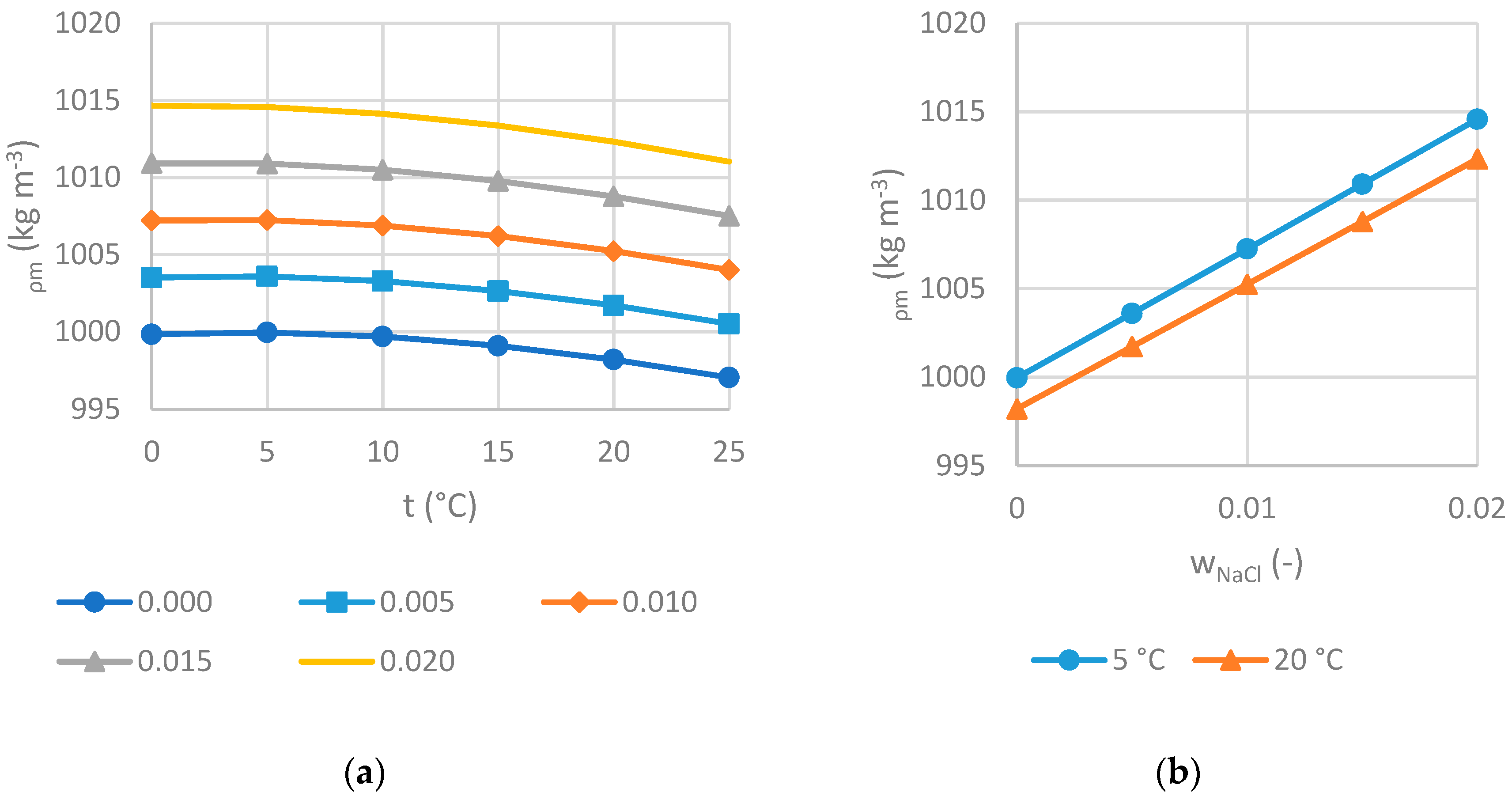 Water Free Full Text Influence Of Temperature And De