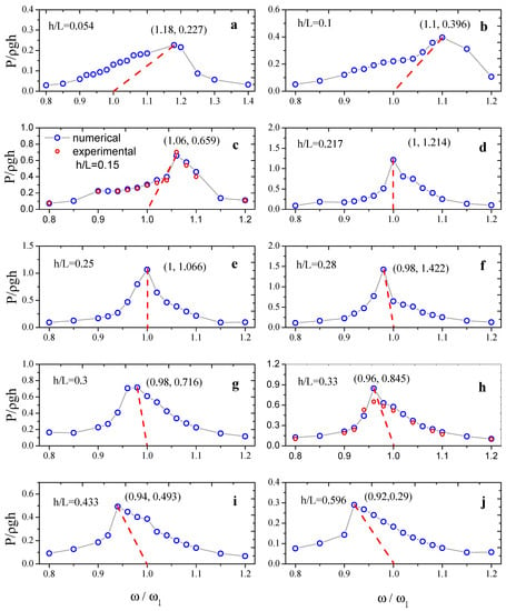 Water Free Full Text Numerical Simulation Of Liquid Sloshing With Different Filling Levels Using Openfoam And Experimental Validation Html