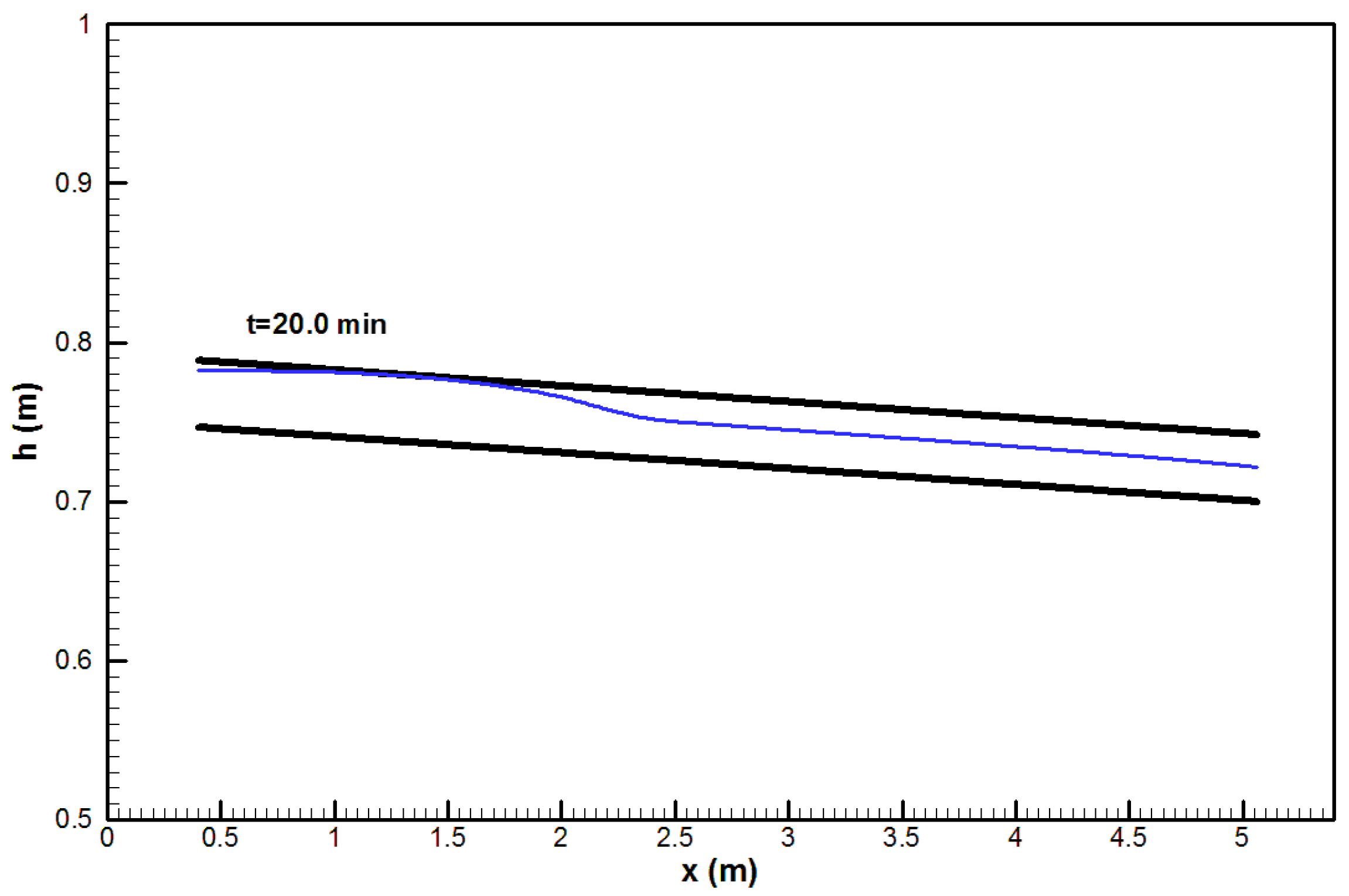 Water Free FullText Groundwater Flow Modeling in