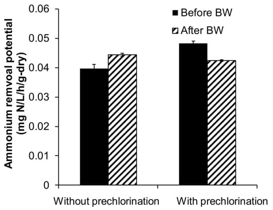 Water Free Full Text Effects Of Backwashing On Granular Activated Carbon With Ammonium Removal Potential In A Full Scale Drinking Water Purification Plant Html