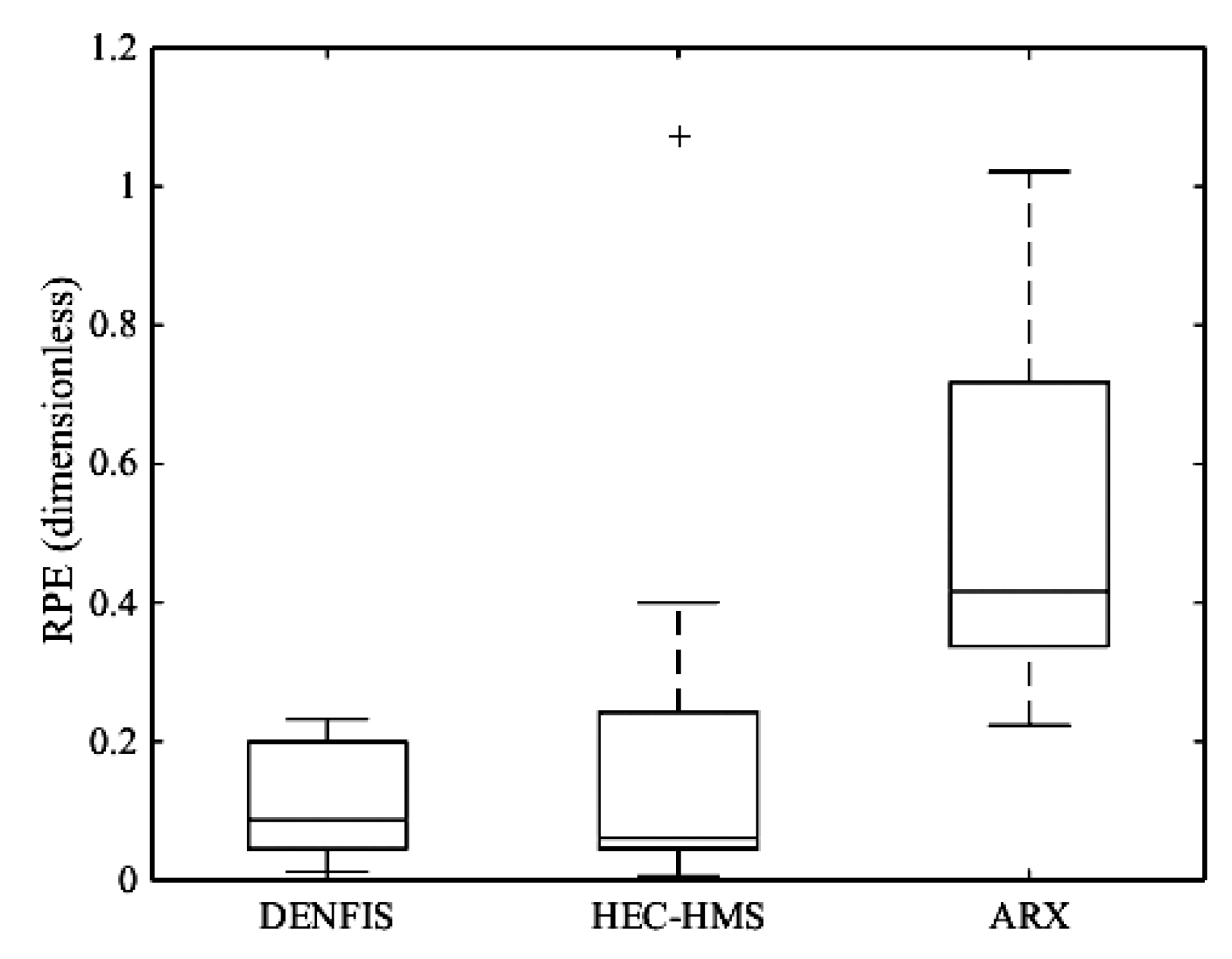 Water  Free Full-Text  The Impact of Training Data Sequence on 