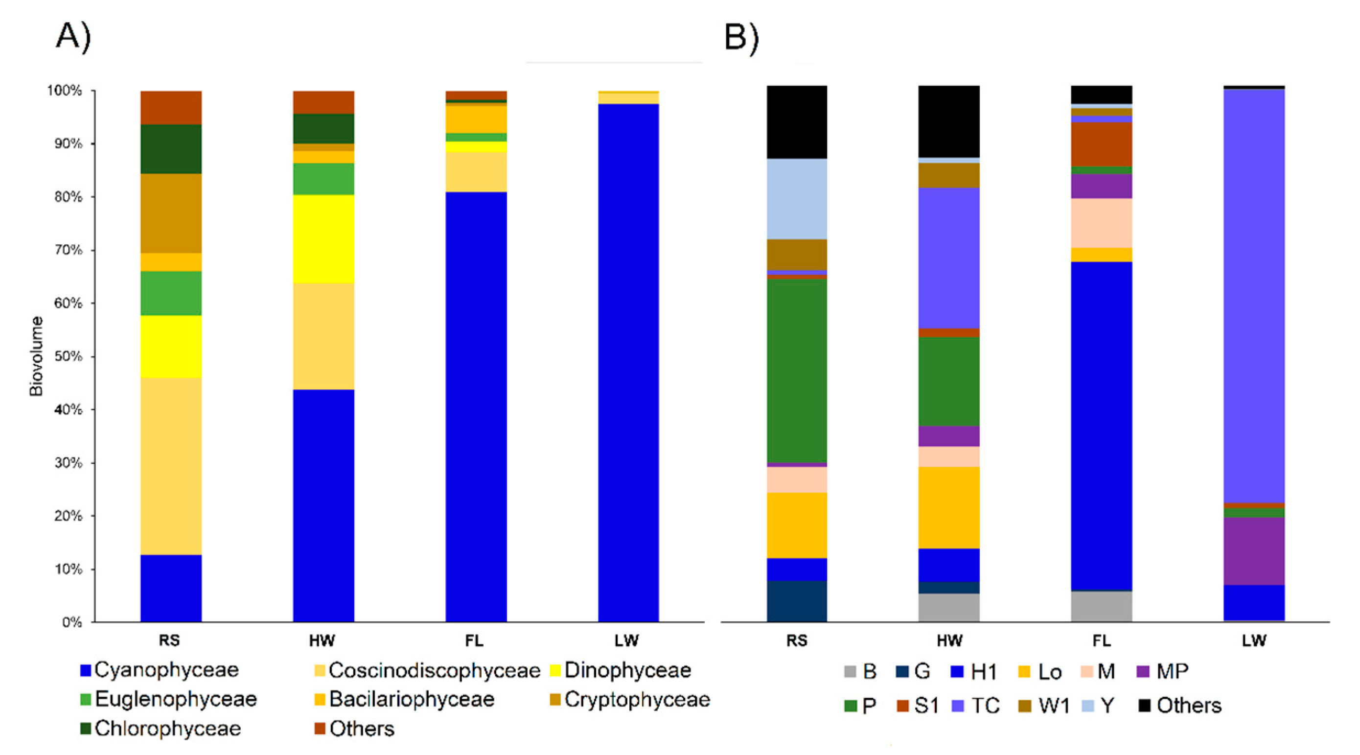 Water Free Full Text Unraveling Flooding Dynamics And Nutrients Controls Upon Phytoplankton Functional Dynamics In Amazonian Floodplain Lakes Html