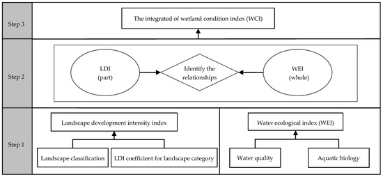 Water Free Full Text Development Of The Wetland Condition Index Wci By Combining The Landscape Development Intensity Index Ldi And The Water Environment Index Wei For Humid Regions Of China Html