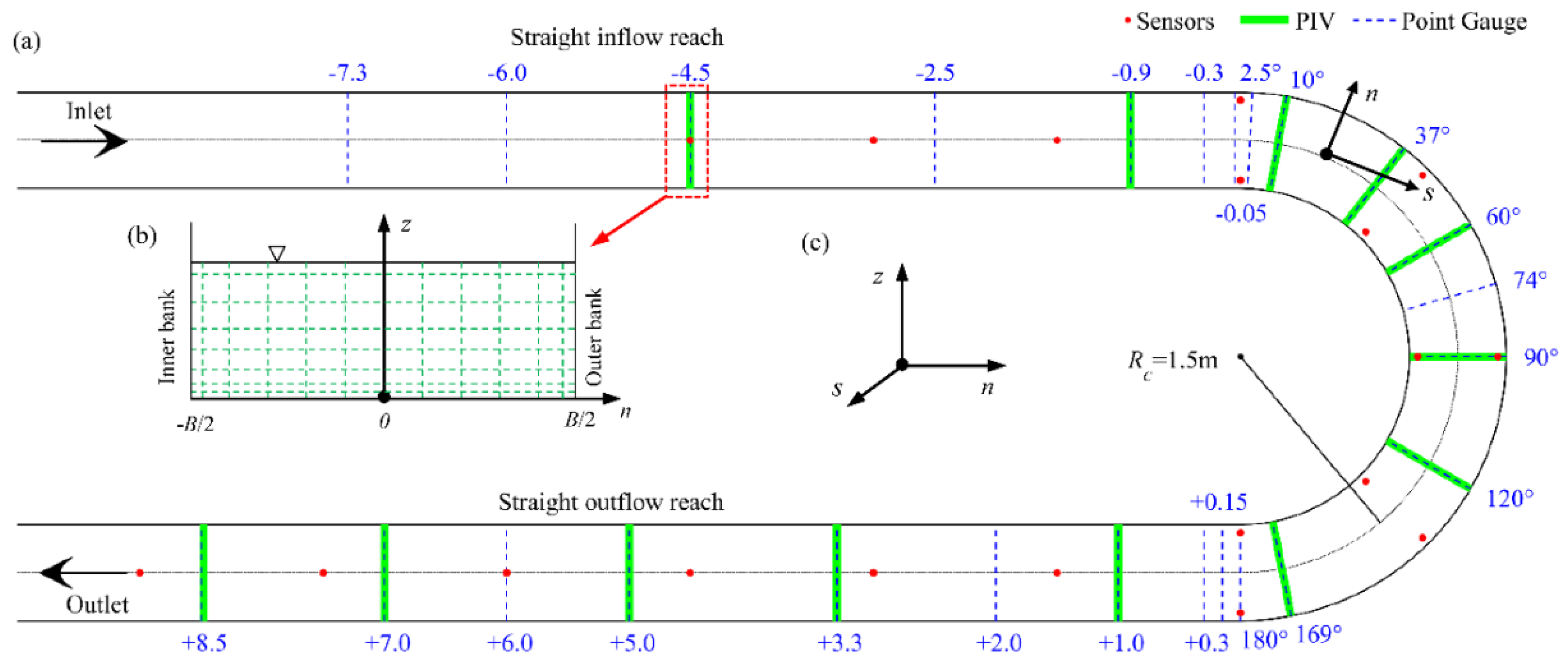 Water Free Full Text Laboratory Study Of Secondary Flow In An Open Channel Bend Using Piv Html