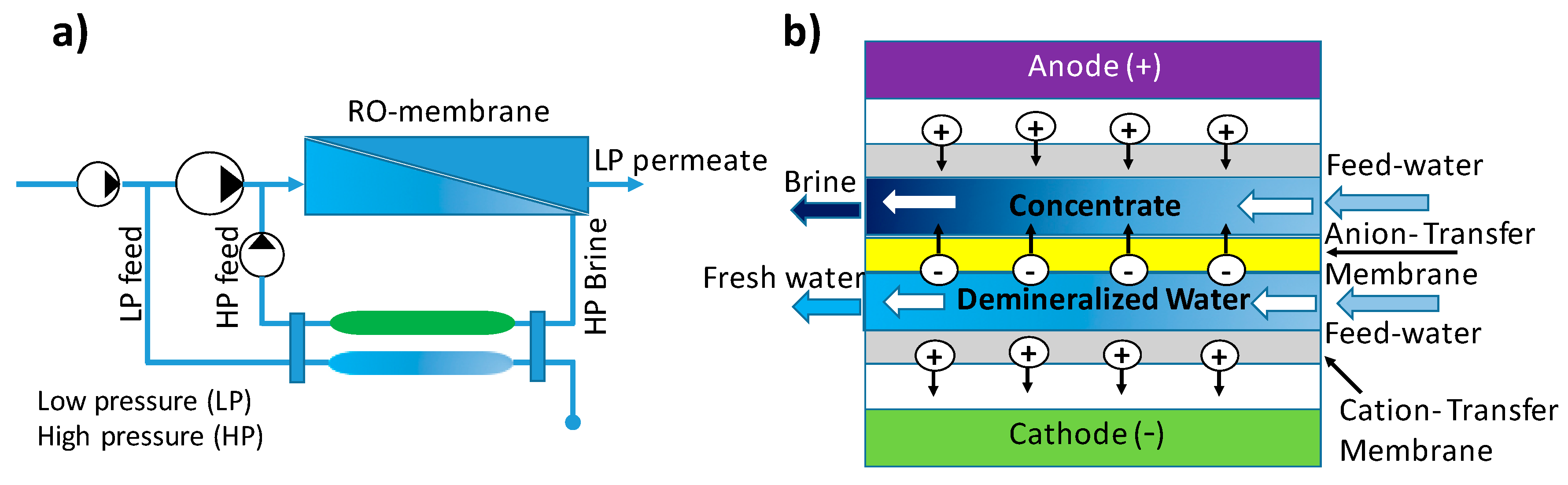 Method of Water desalination electrodialysis