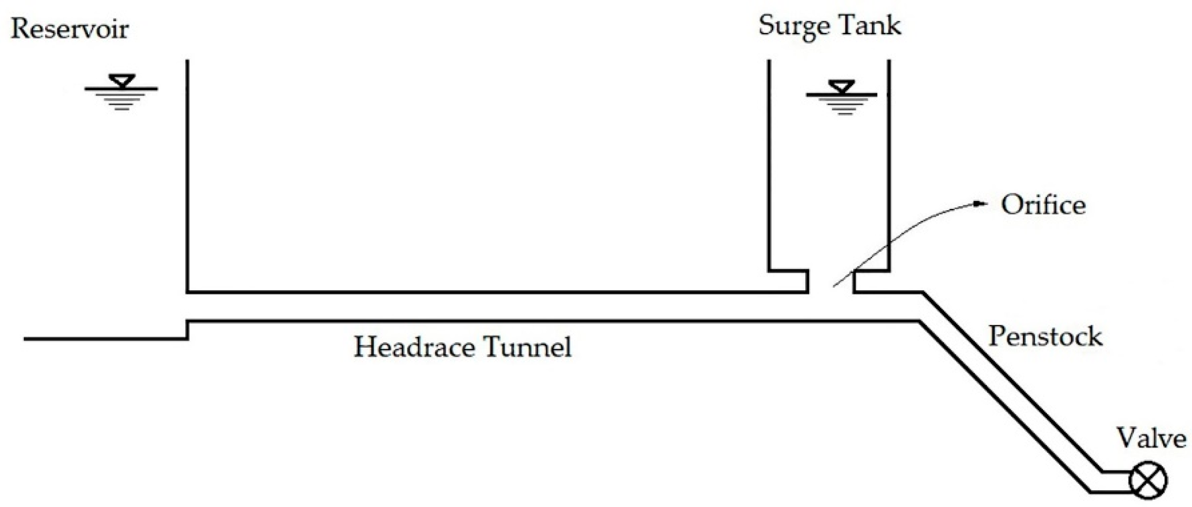 Water | Free Full-Text | Numerical Modeling and Hydraulic Optimization of a Surge  Tank Using Particle Swarm Optimization