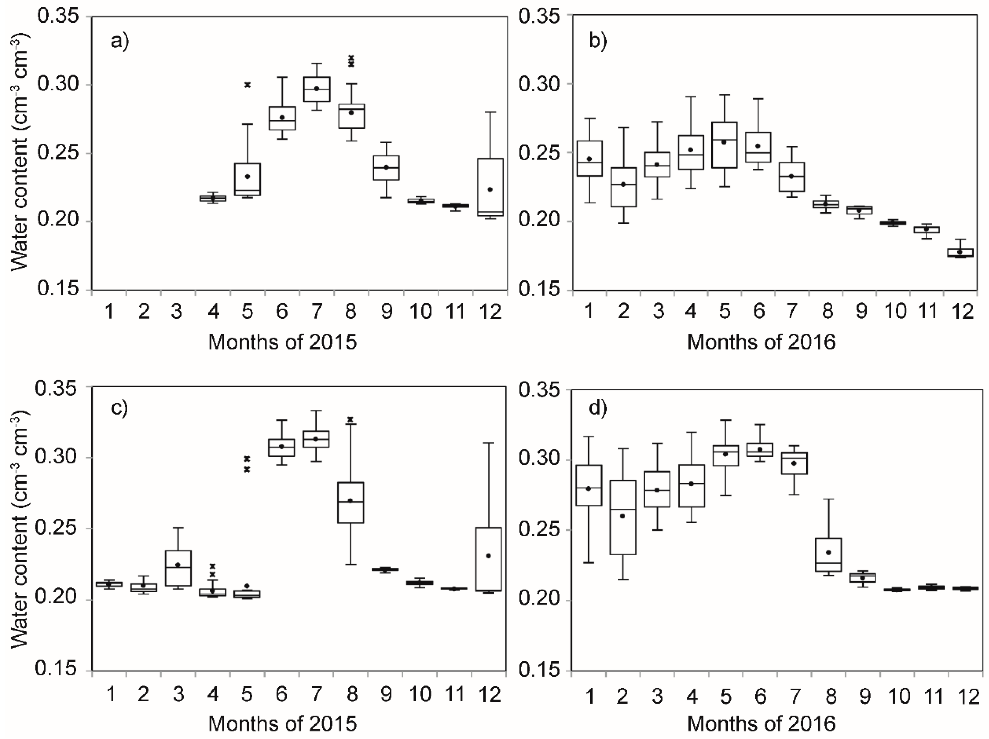 Water Free Full Text Modelling Soil Water Dynamics From Soil Hydraulic Parameters Estimated By An Alternative Method In A Tropical Experimental Basin Html