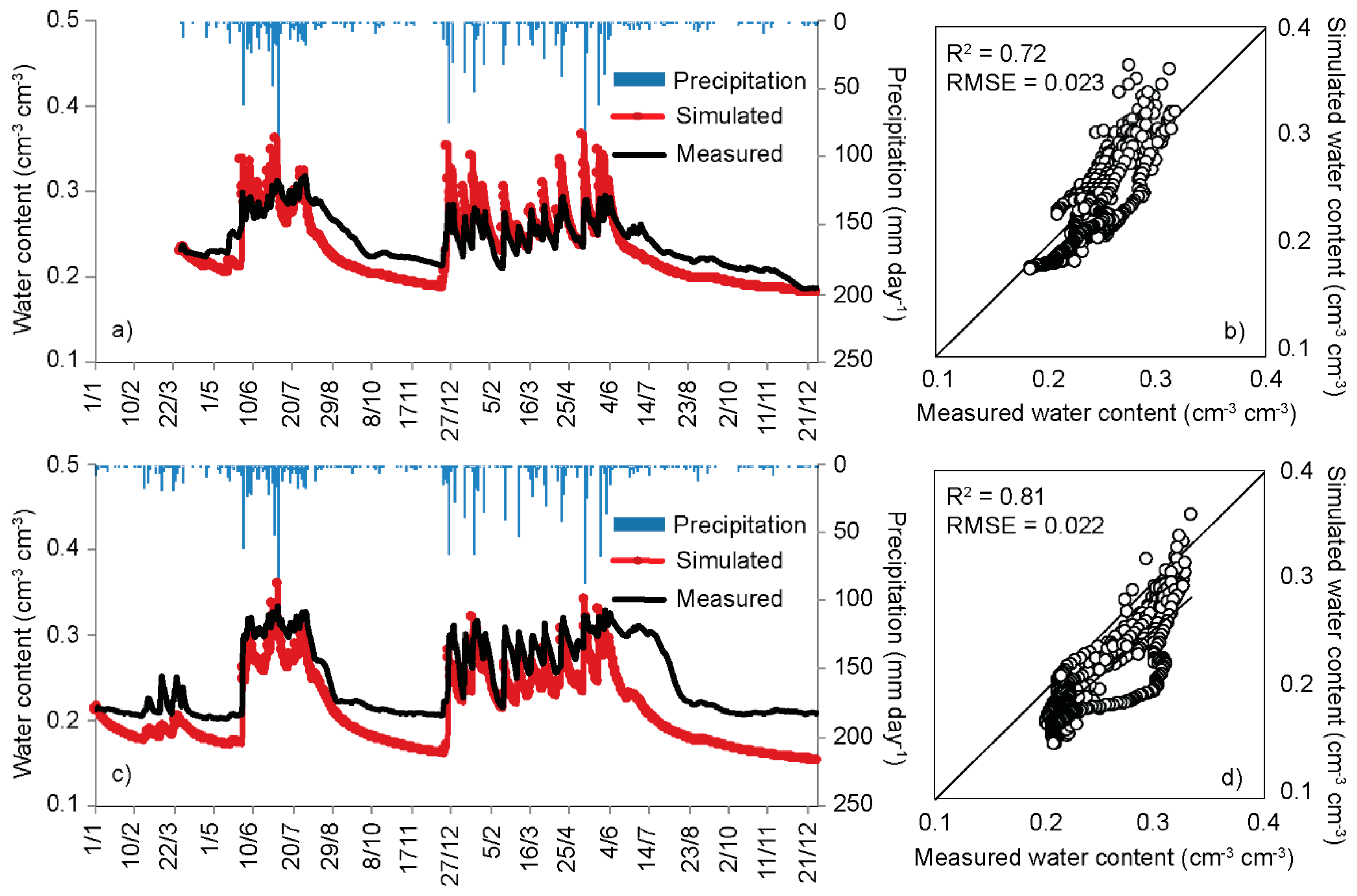 Water Free Full Text Modelling Soil Water Dynamics From Soil Hydraulic Parameters Estimated By An Alternative Method In A Tropical Experimental Basin Html