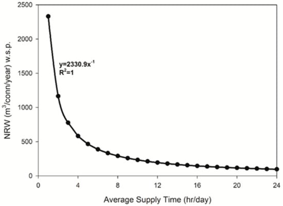 Water Free Full Text Monitoring Nonrevenue Water Performance In Intermittent Supply Html