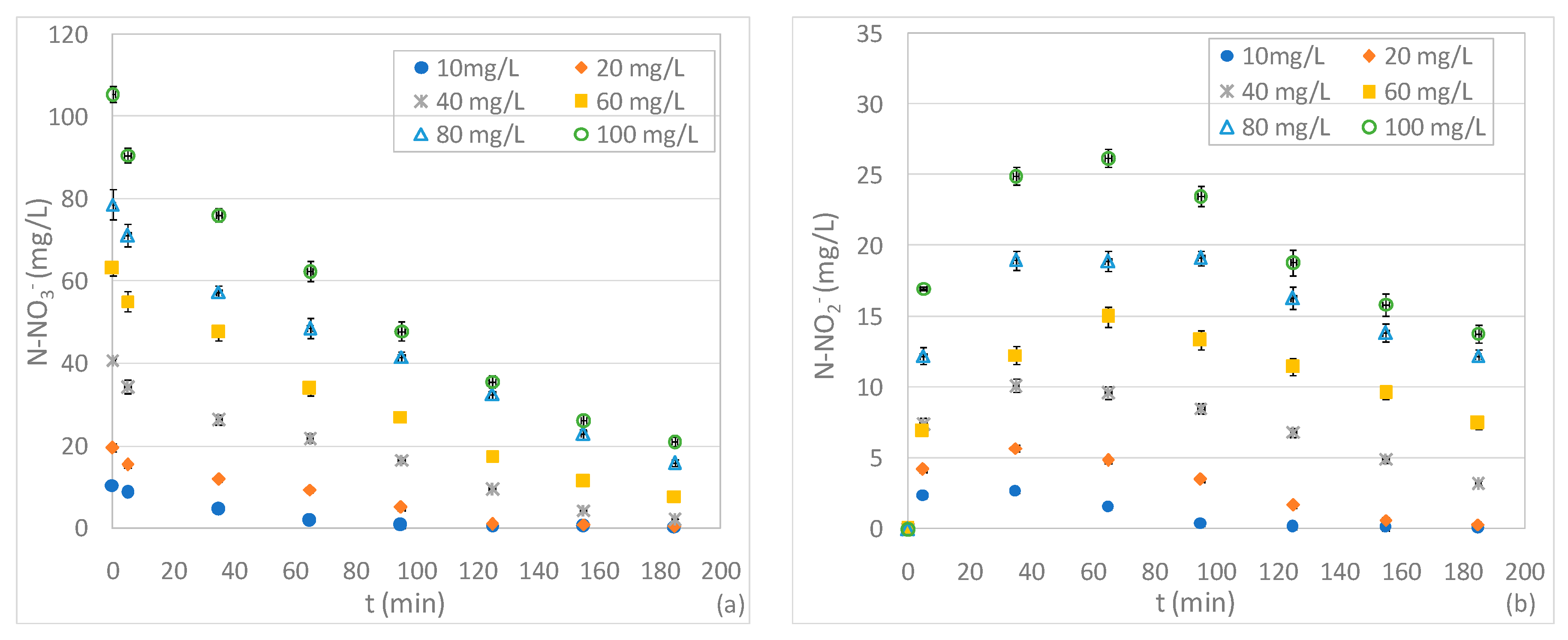 Water Free Full Text Experimental Analysis And Modeling Of Nitrate Removal Through Zero Valent Magnesium Particles Html