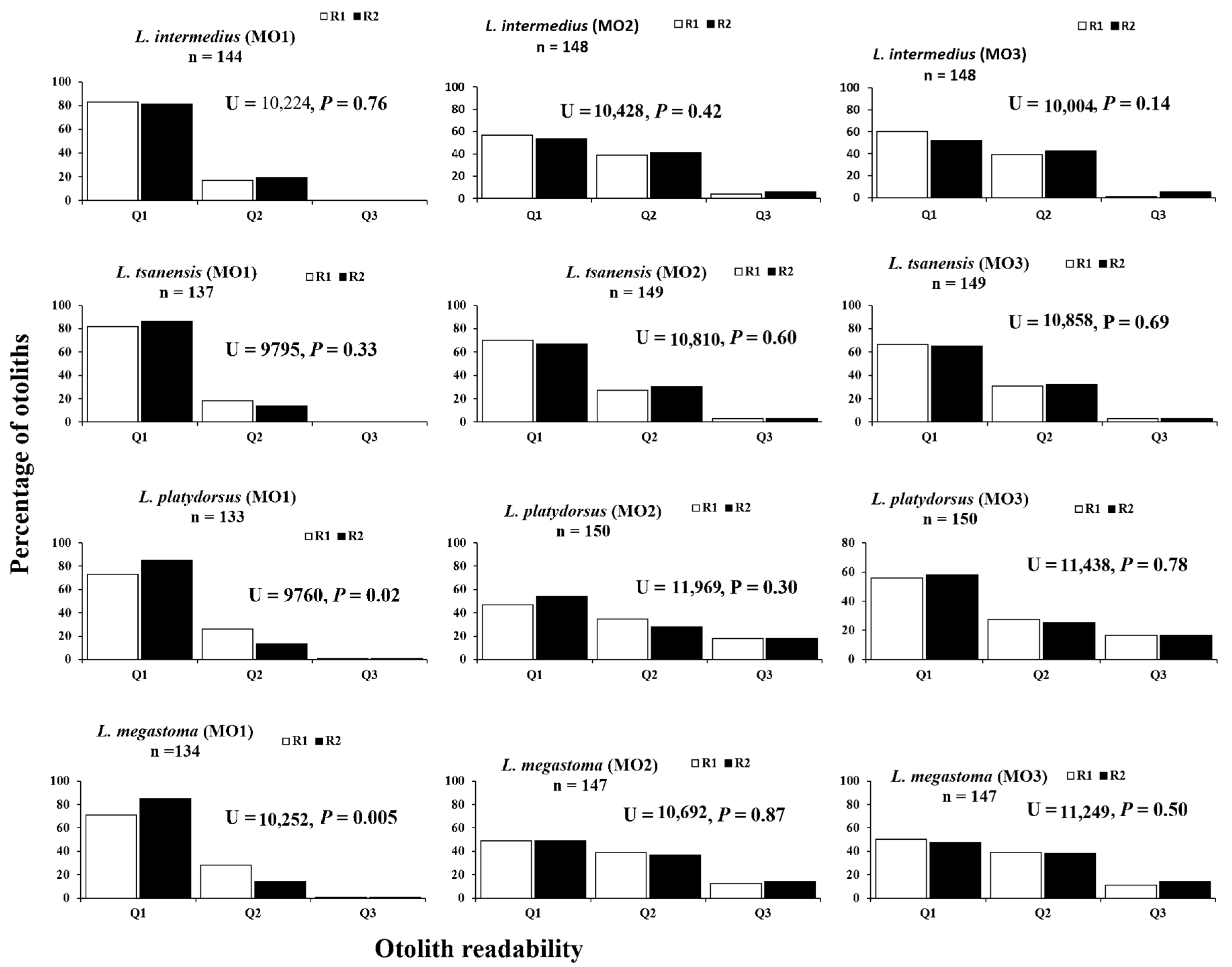 Water Free Full Text Comparison Of Otolith Readability And Reproducibility Of Counts Of Translucent Zones Using Different Otolith Preparation Methods For Four Endemic Labeobarbus Species In Lake Tana Ethiopia Html