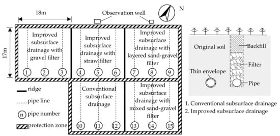 Water | Free Full-Text | Study on Characteristics of Nitrogen and ...