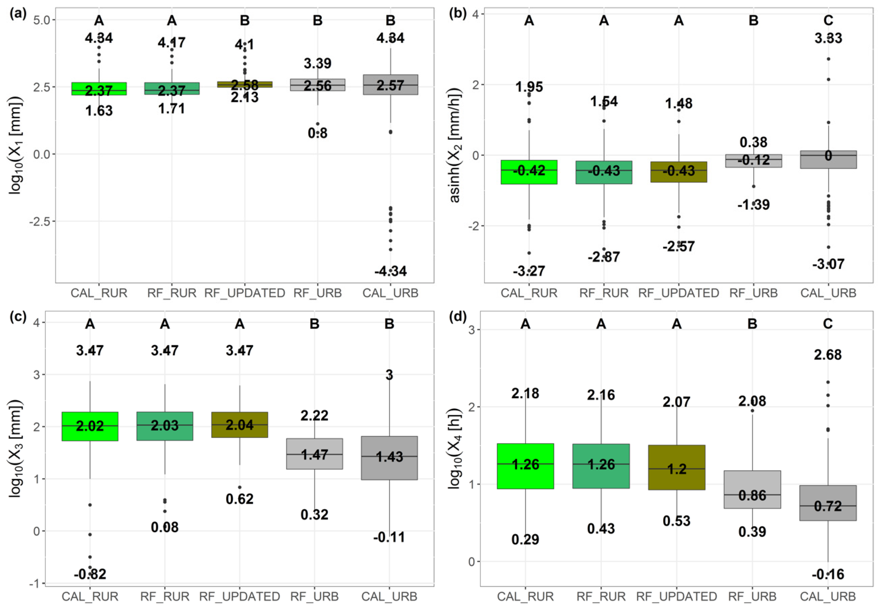 Water Free Full Text Random Forest Ability In Regionalizing Hourly Hydrological Model Parameters Html