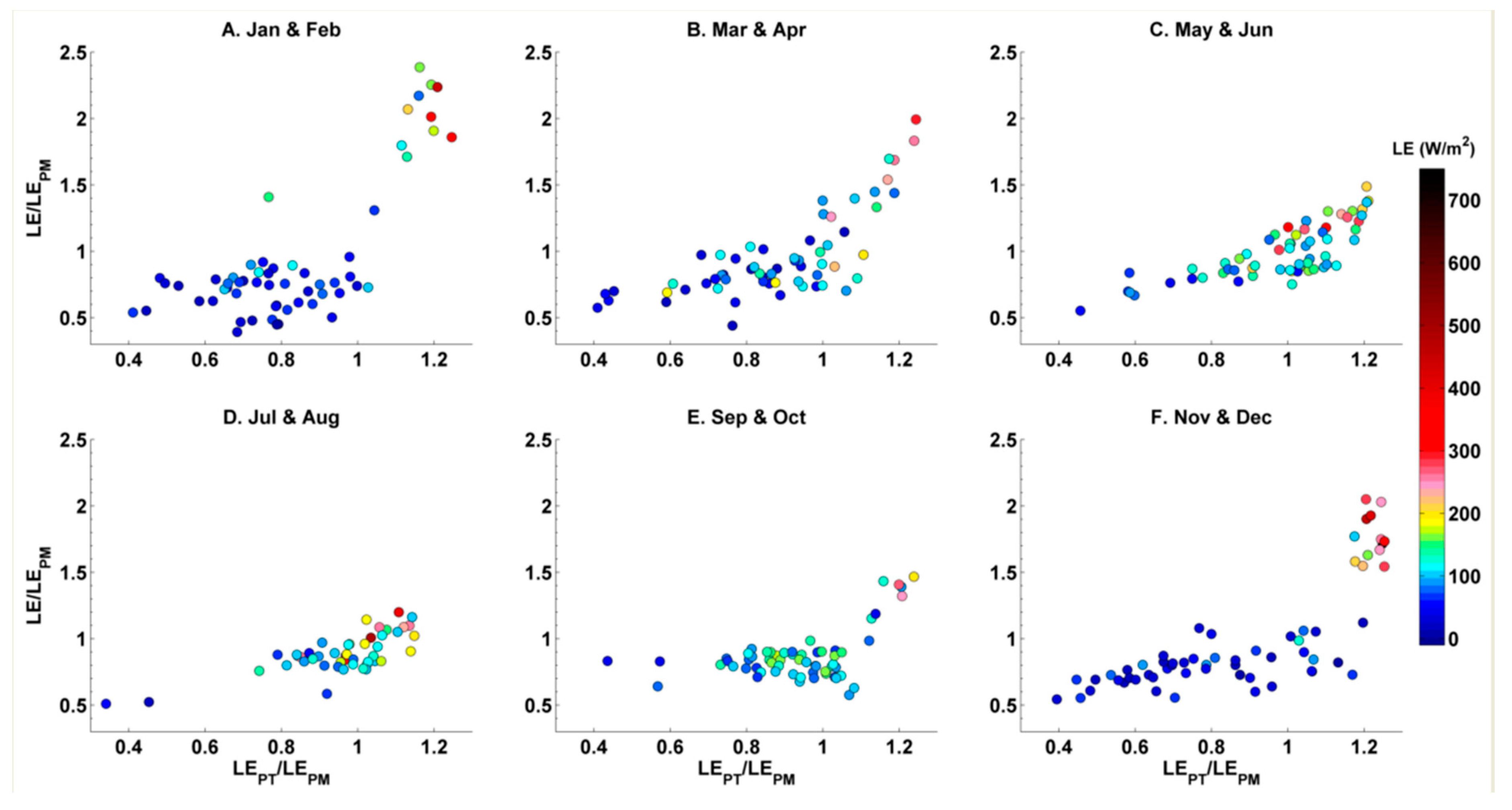 Water Free Full Text Testing The Symmetric Assumption Of Complementary Relationship A Comparison Between The Linear And Nonlinear Advection Aridity Models In A Large Ephemeral Lake Html