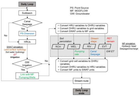 Water Free Full Text Assessment Of System Responses In Intensively Irrigated Stream Aquifer Systems Using Swat Modflow Html