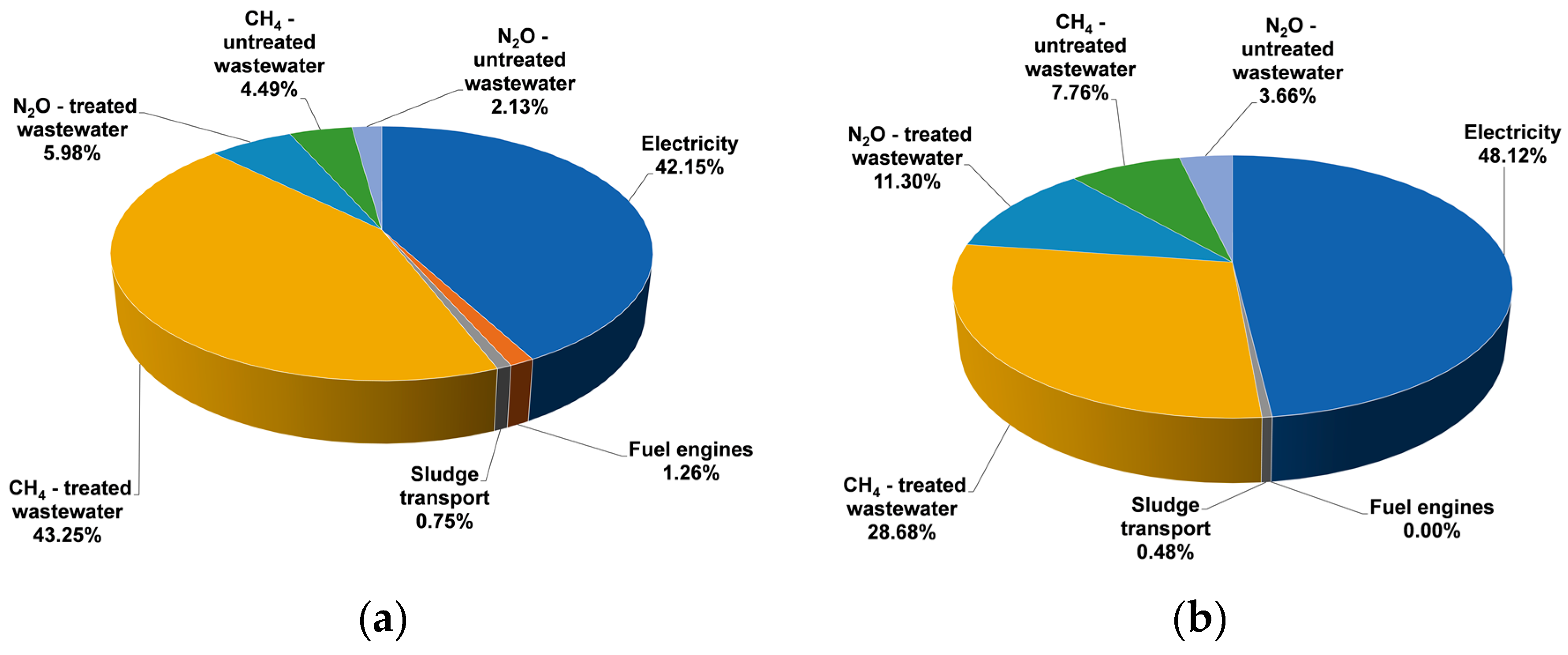 Greenhouse gas emissions from municipal wastewater treatment