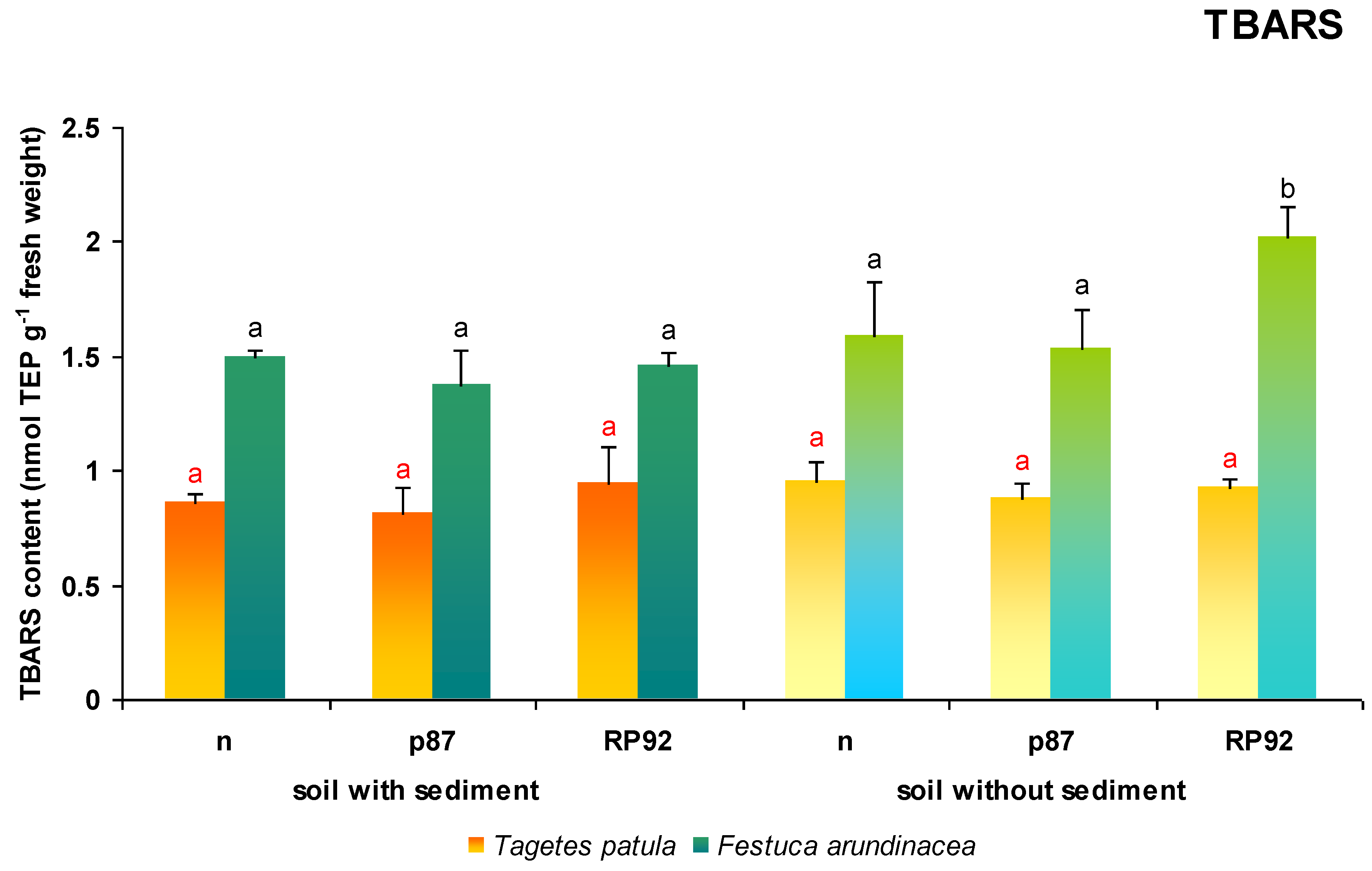 Water Free Full Text The Influence Of Bottom Sediments And Inoculation With Rhizobacterial Inoculants On The Physiological State Of Plants Used In Urban Plantings Html