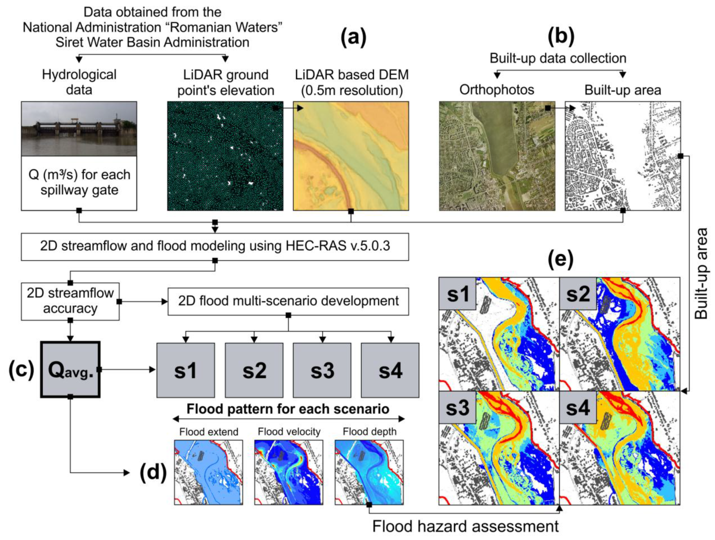 Water | Free Full-Text | Using High-Density LiDAR Data and 2D Streamflow  Hydraulic Modeling to Improve Urban Flood Hazard Maps: A HEC-RAS  Multi-Scenario Approach