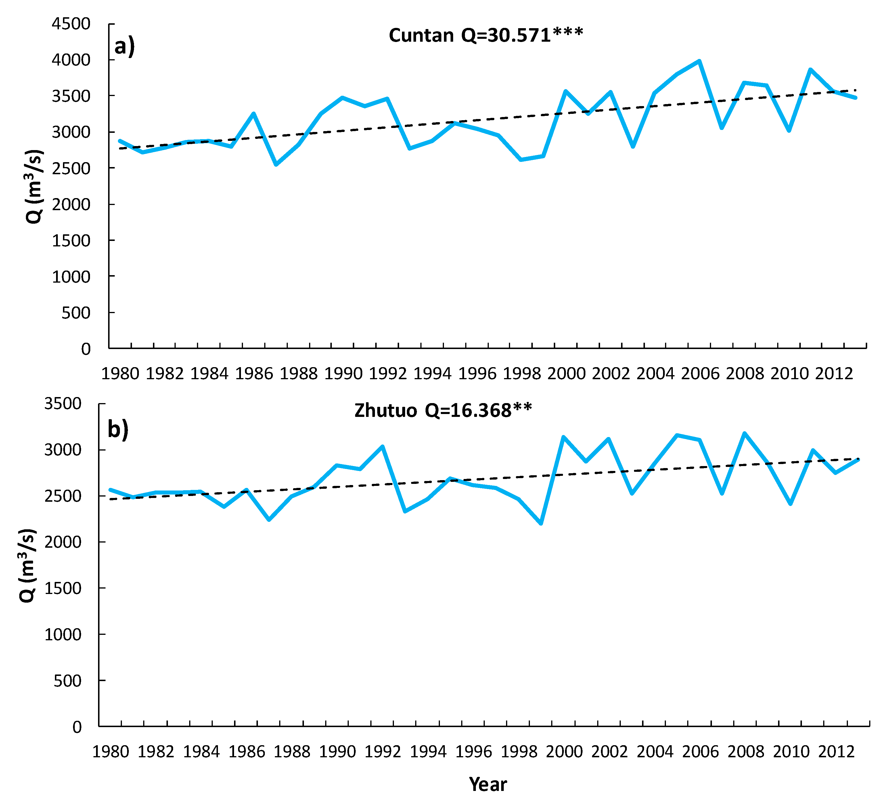 Trends in the minimum annual river flow on the (a) upstream and (b