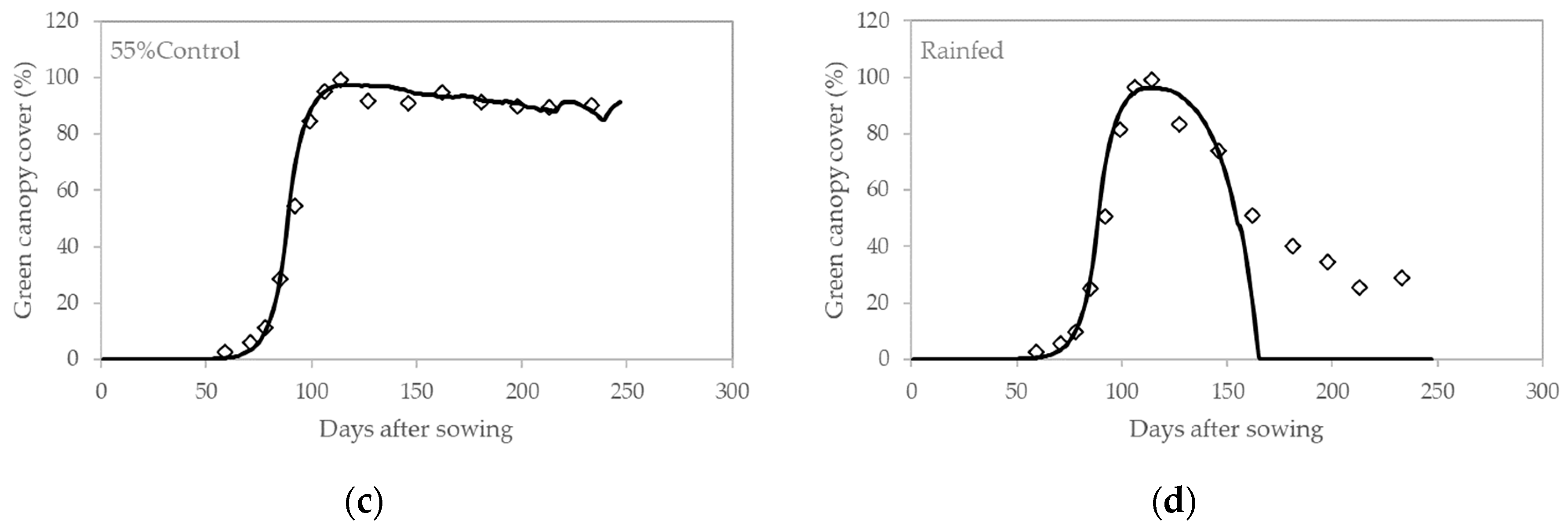 Water Free Full Text Modeling Sugar Beet Responses To Irrigation With Aquacrop For Optimizing Water Allocation Html