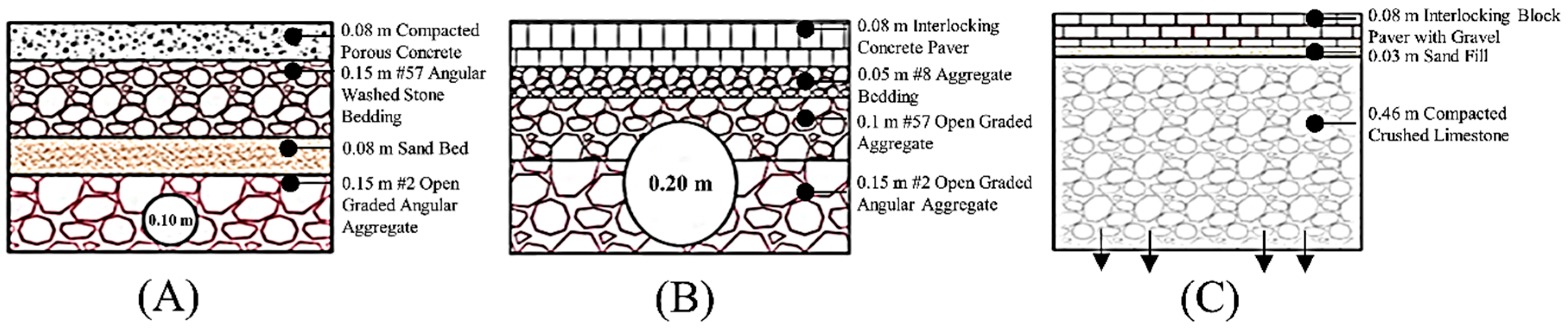 Water | Free Full-Text | A Comparison of Three Types of Permeable Pavements  for Urban Runoff Mitigation in the Semi-Arid South Texas, U.S.A