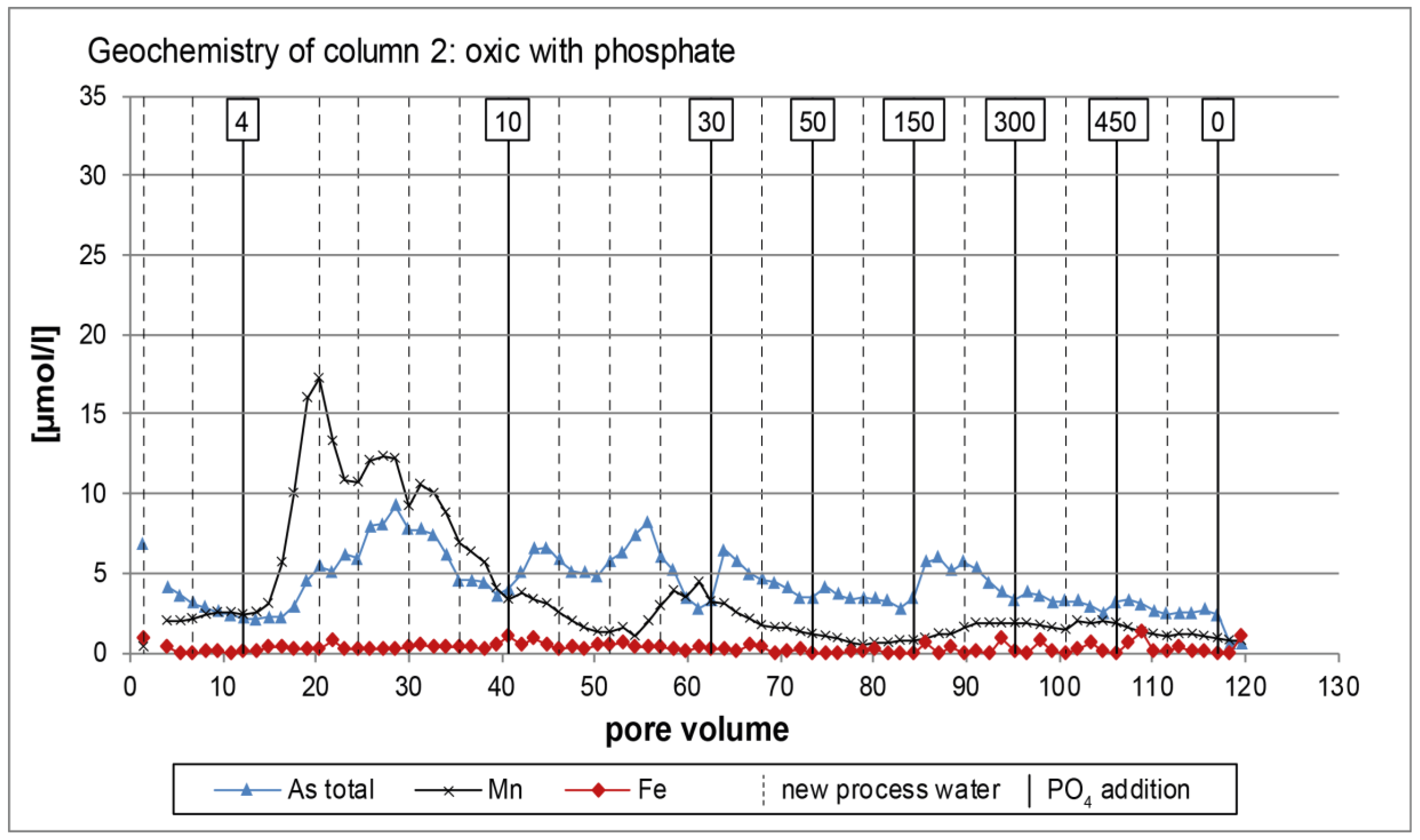 Water Free Full Text Phosphate Induced Arsenic Mobilization As A Potentially Effective In Situ Remediation Technique Preliminary Column Tests Html