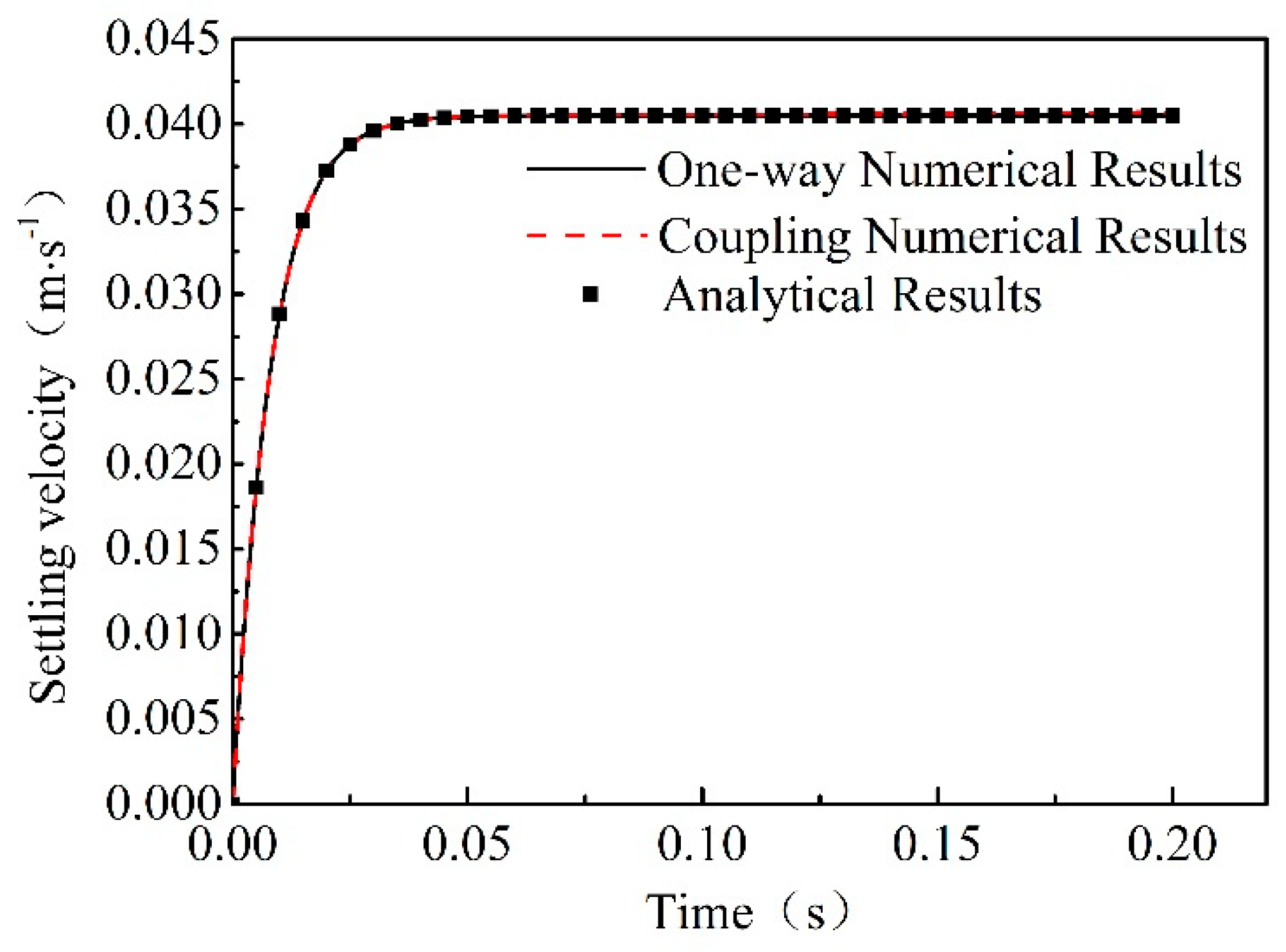 Water Free Full Text A Novel Coupled Cfd Dem Model For The Flow Characteristics Of Particles Inside A Pipe Html