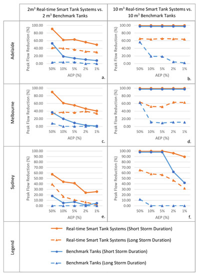 Percentage peak flow reduction of benchmark tanks and real-time smart