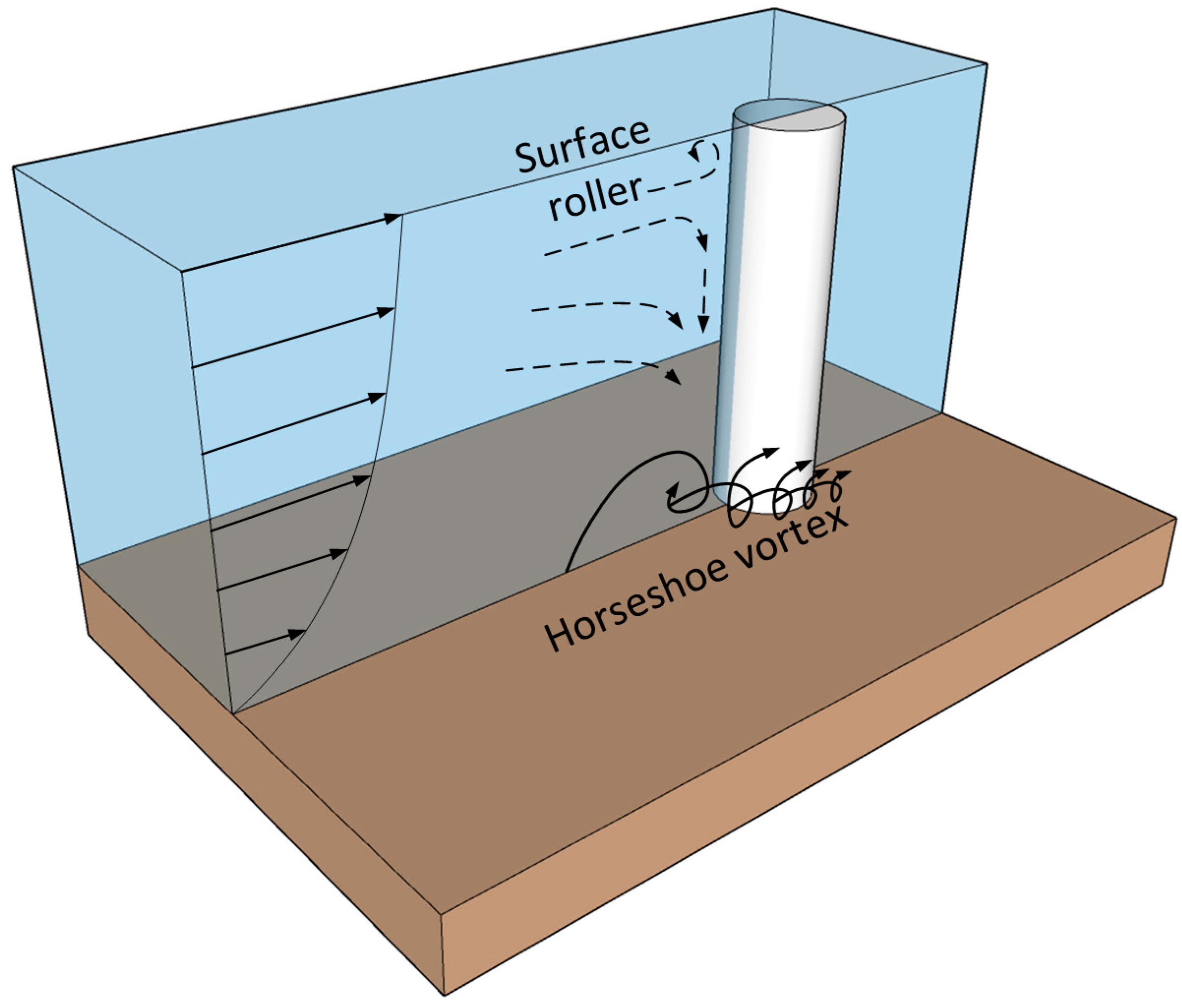 Water | Free Full-Text | Scaling of Scour Depth at Bridge Pier Based on ...