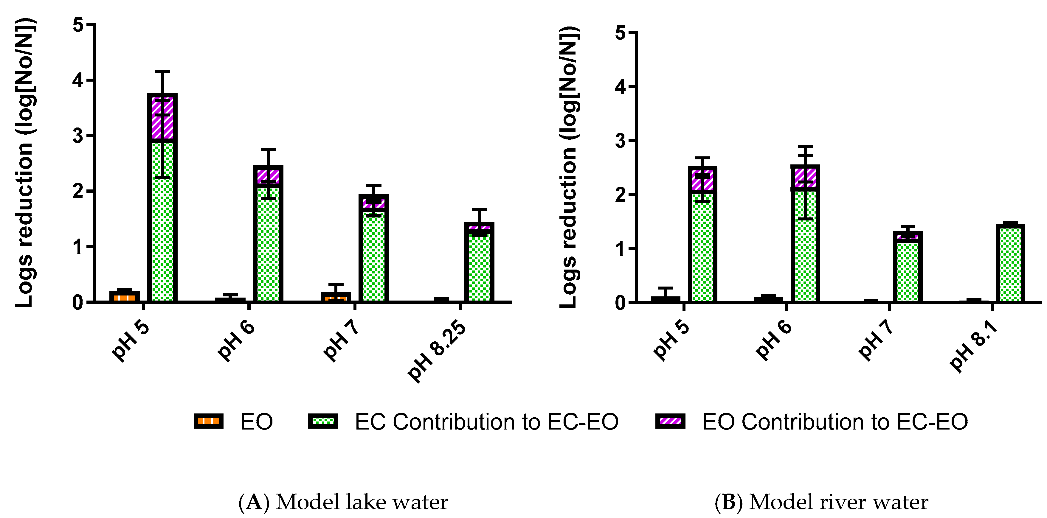 Water Free Full Text Electrocoagulation As A Pretreatment For Electroxidation Of E Coli Html