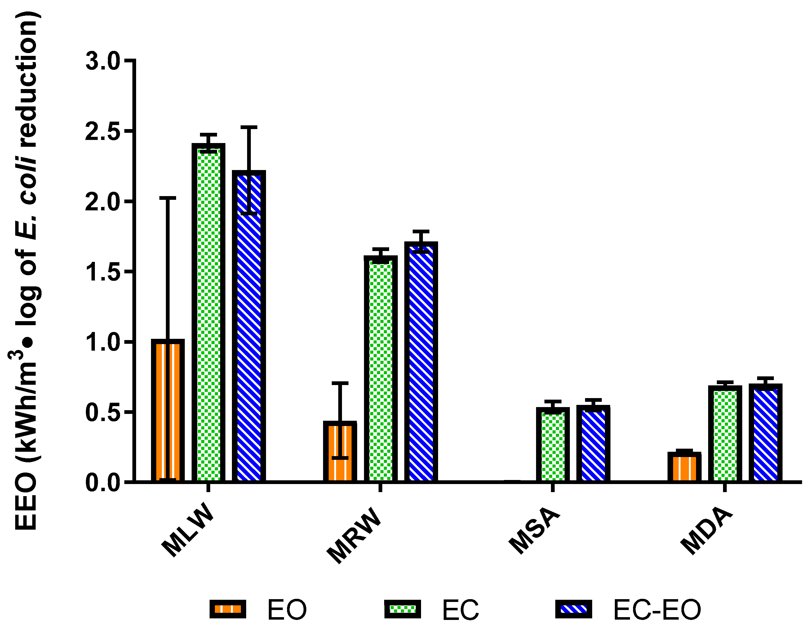 Water Free Full Text Electrocoagulation As A Pretreatment For Electroxidation Of E Coli Html