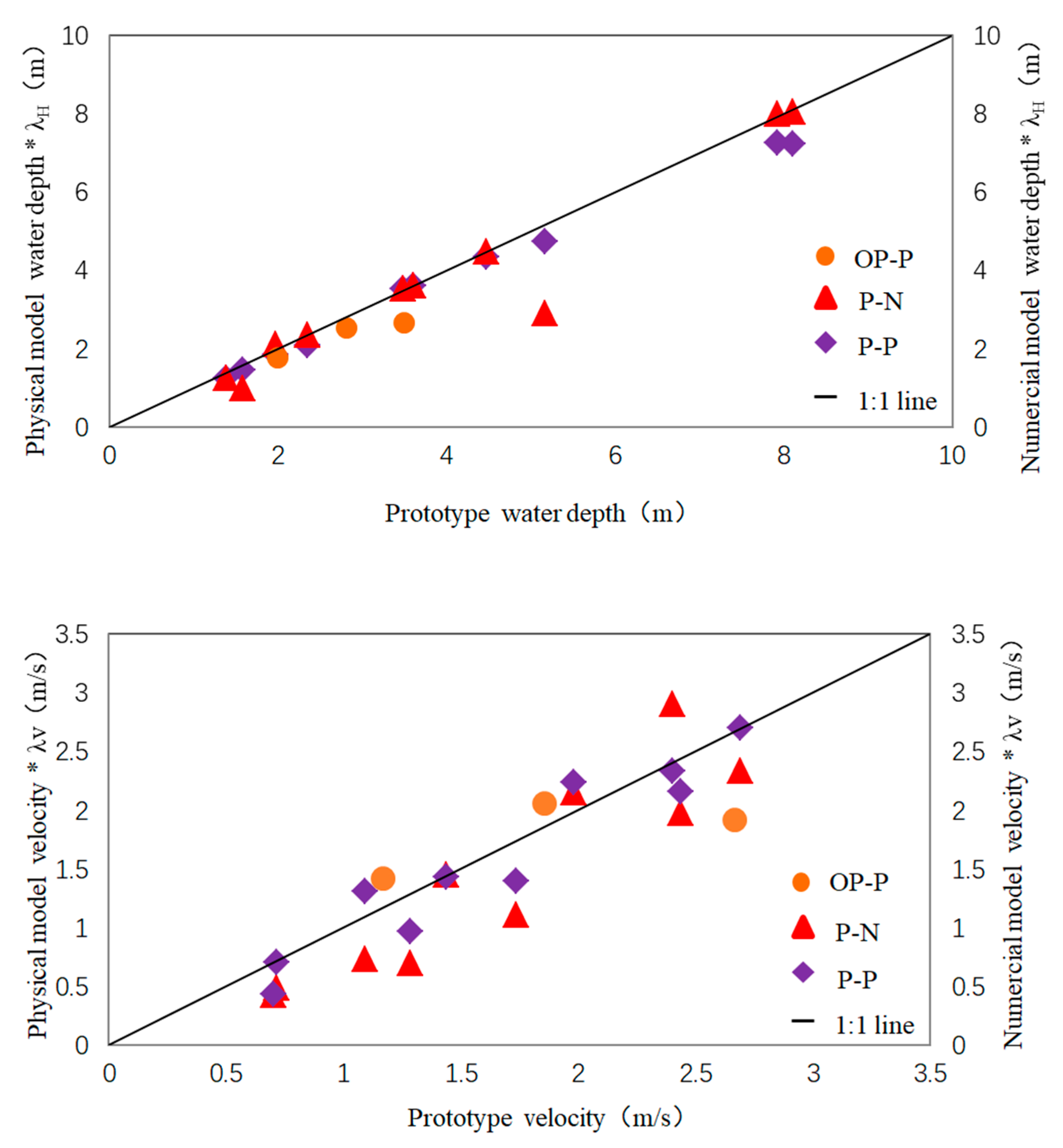 Water Free Full Text The Use Of A Microscale Physical Model To Simulate Bankfull Discharge In The Lower Reaches Of The Yellow River Html