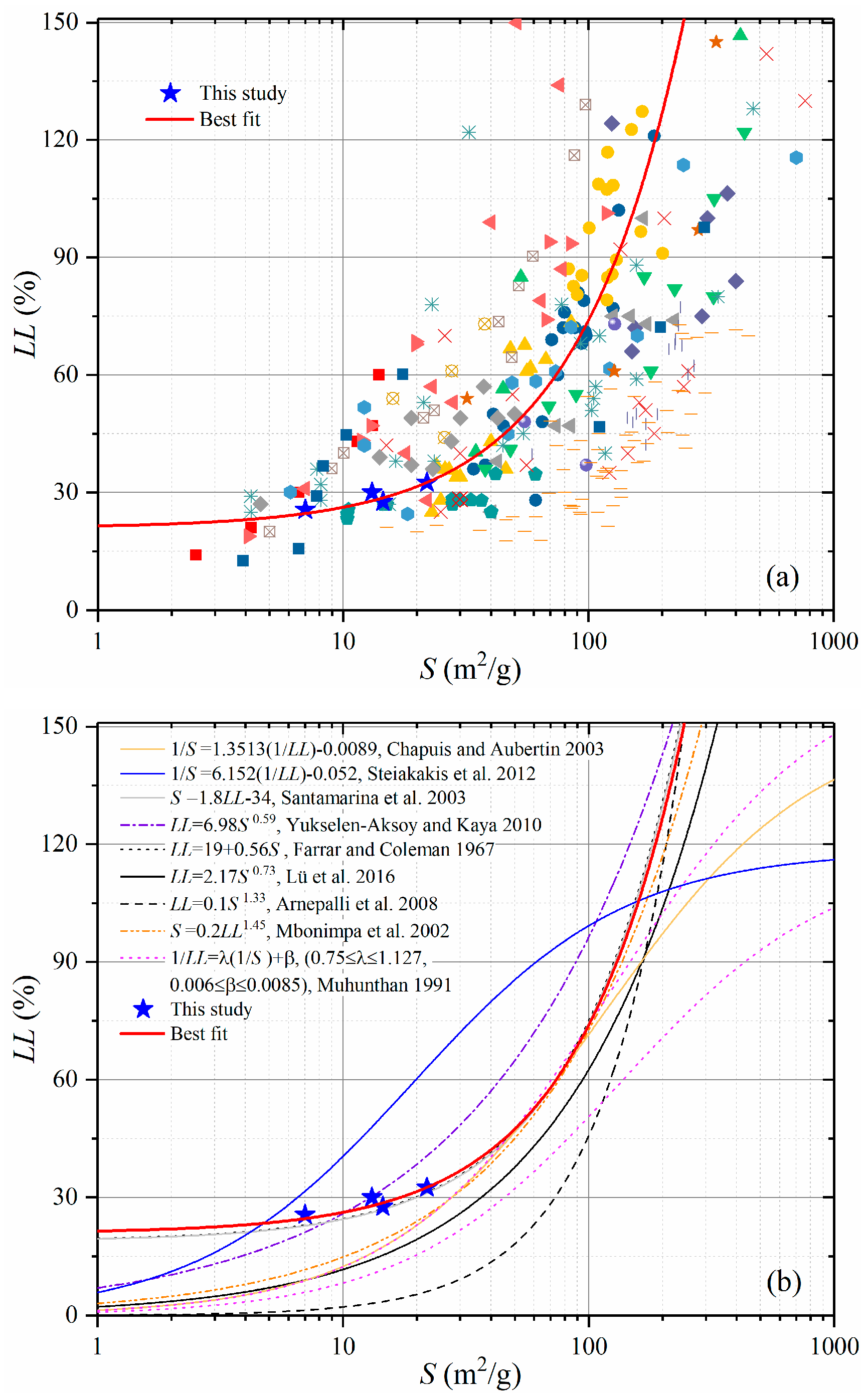 Water Free Full Text Using The Effective Void Ratio And Specific Surface Area In The Kozeny Carman Equation To Predict The Hydraulic Conductivity Of Loess Html