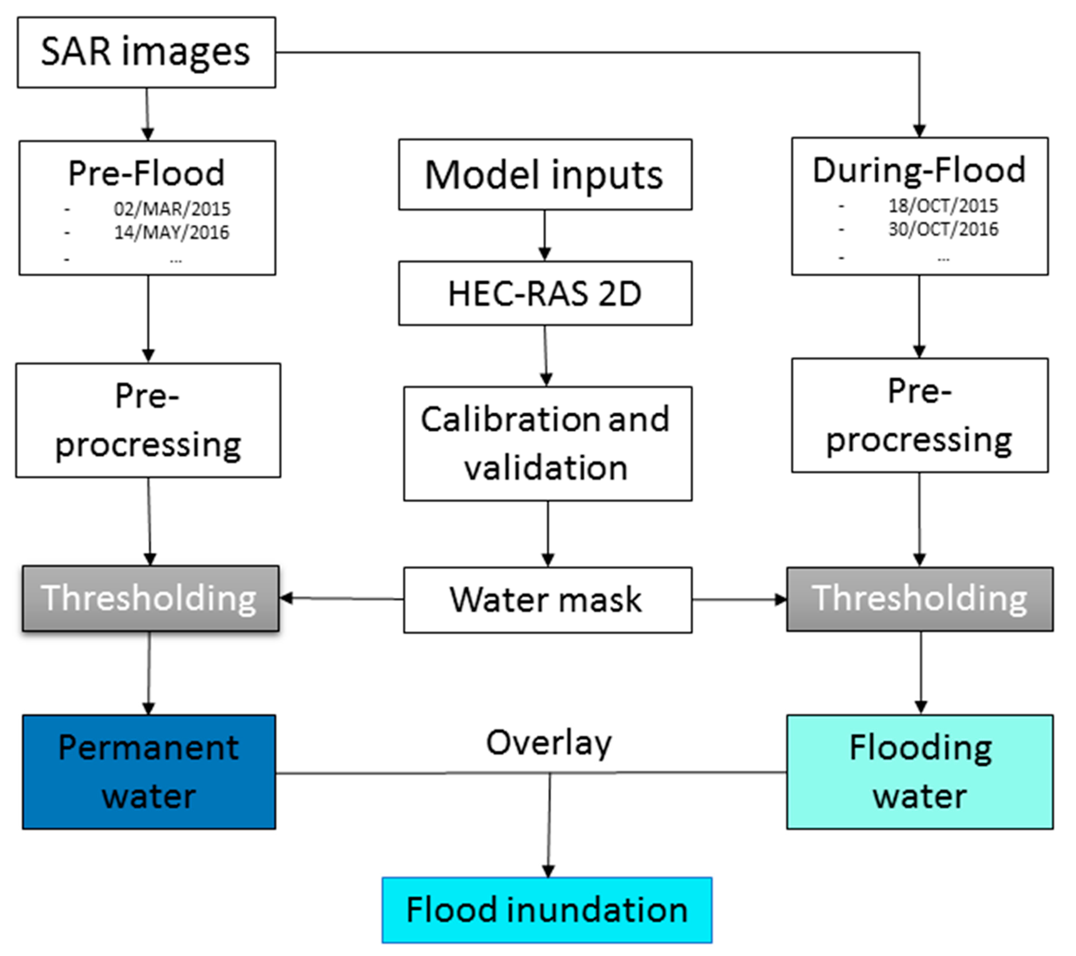 extend a river in hec ras