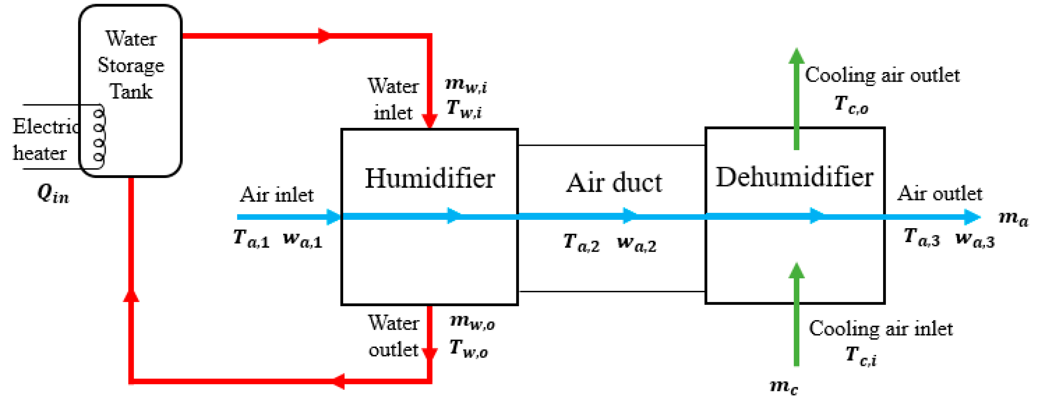 humidifier system