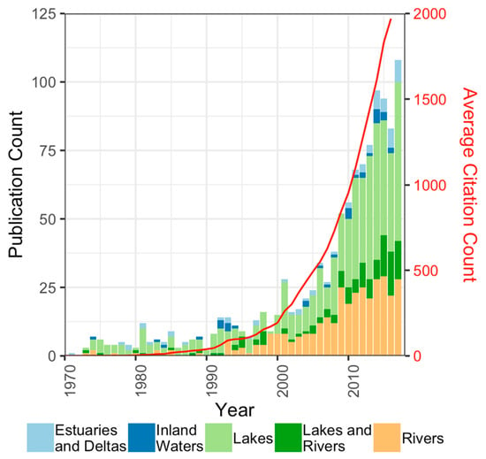 Water Free Full Text Research Trends In The Use Of Remote Sensing For Inland Water Quality Science Moving Towards Multidisciplinary Applications Html