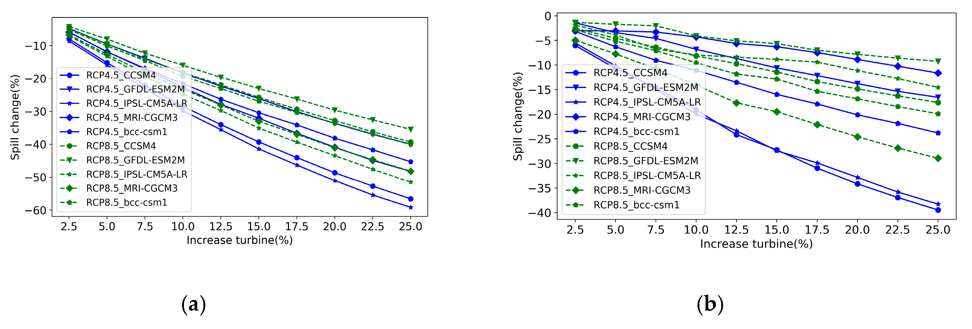 Water Free Full Text Climate Change Impacts On Hydropower In Yunnan China Html