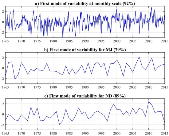 ACP - Atlantic Multidecadal Oscillation modulates the relationship