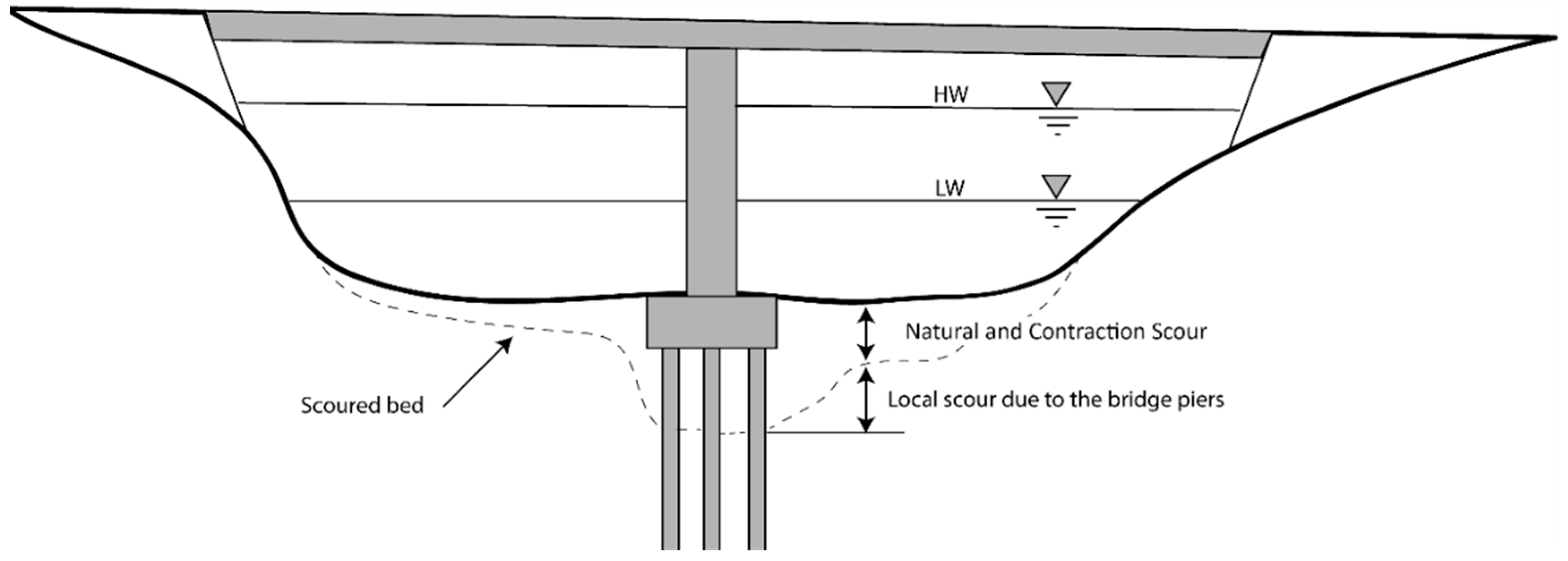 Water | Free Full-Text | The Science behind Scour at Bridge Foundations ...