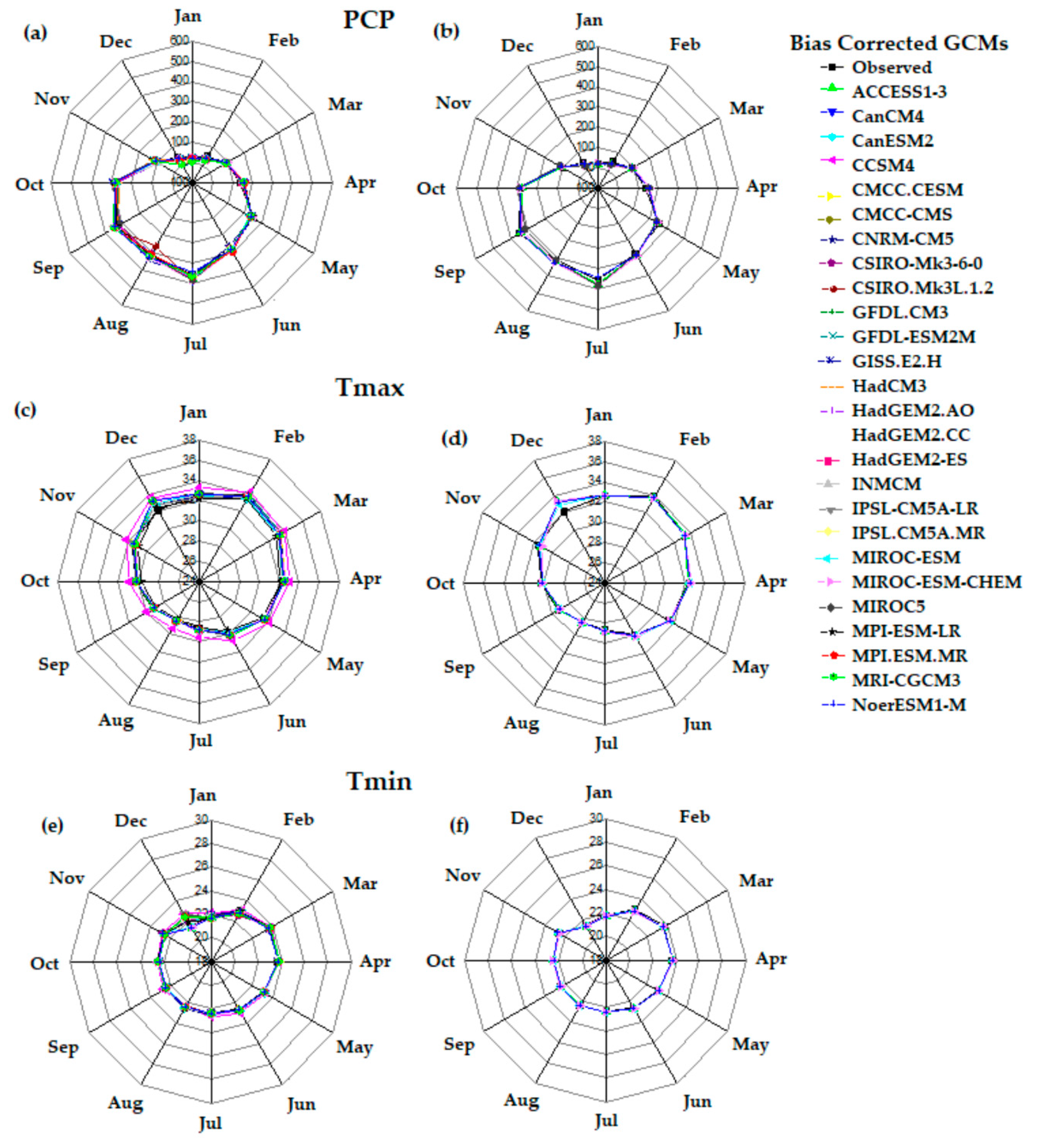 water free full text selection of cmip5 gcm ensemble for the projection of spatio temporal changes in precipitation and temperature over the niger delta nigeria html