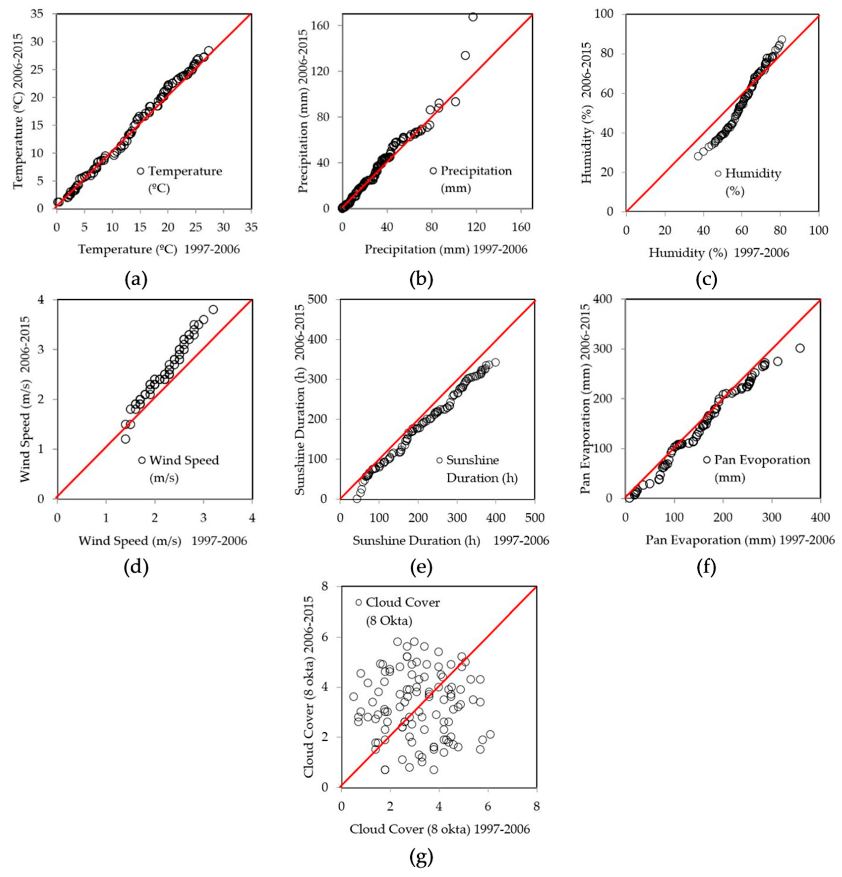 Water Free Full Text Trend Analyses Of Meteorological Variables And Lake Levels For Two Shallow Lakes In Central Turkey Html