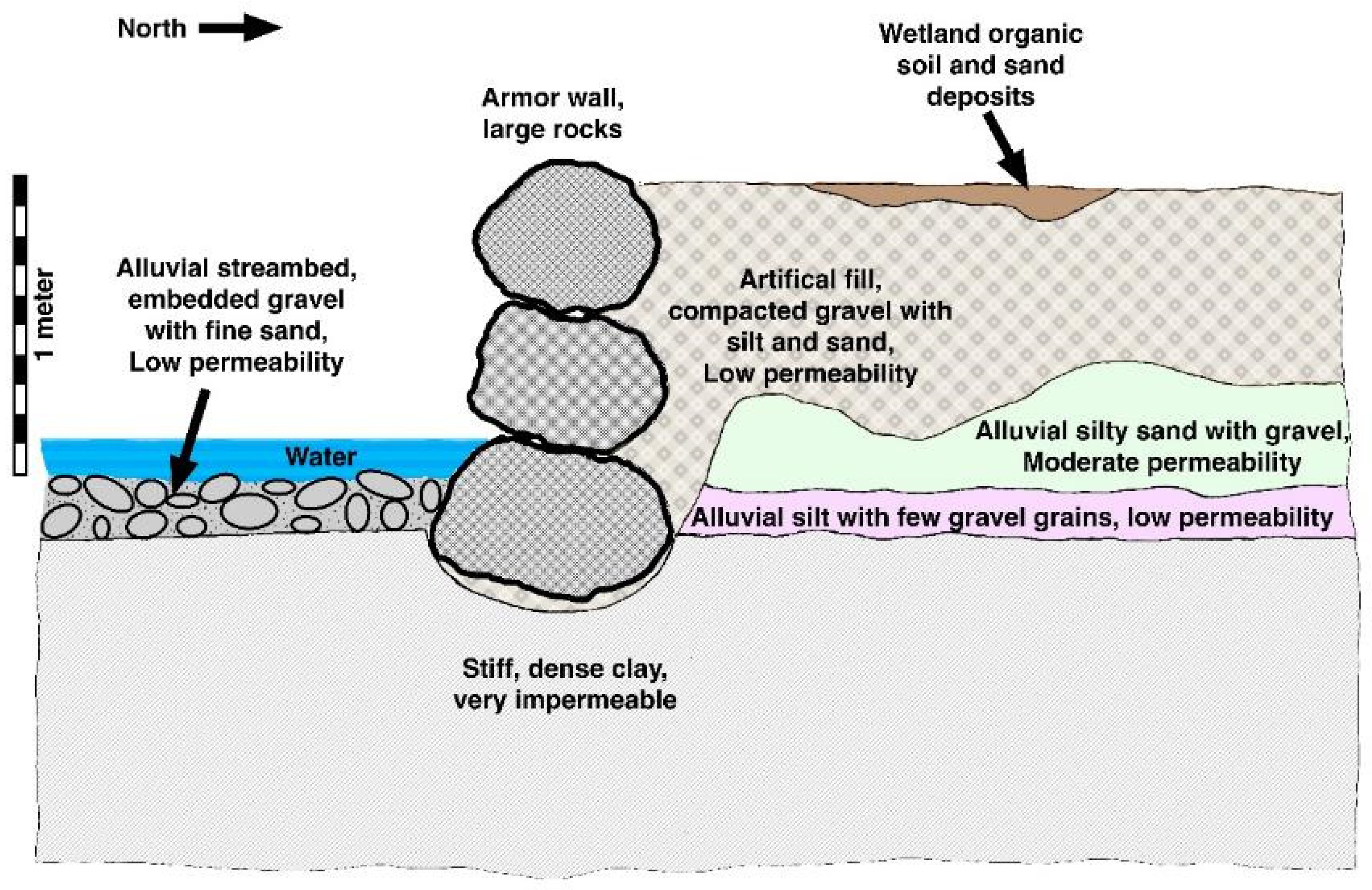 Streambed, Riverbed, Erosion & Sedimentation