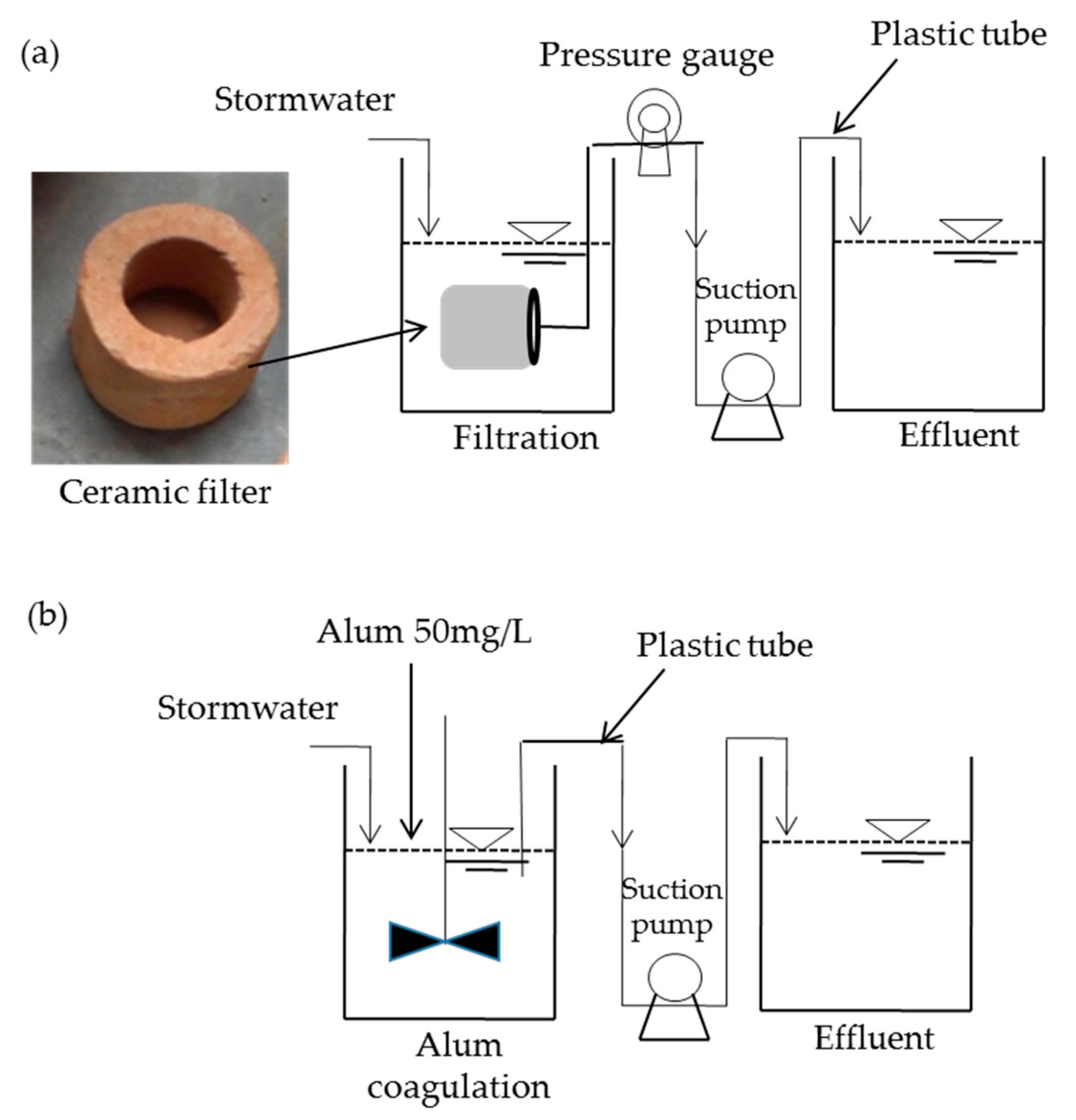 Water | Free Full-Text | Evaluation of a Low-Cost Ceramic Filter for  Sustainable Reuse of Urban Stormwater in Arid Environments