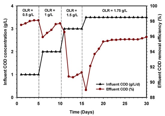 Water Free Full Text Effect Of Hydraulic Retention Time On The Treatment Of Real Cattle Slaughterhouse Wastewater And Biogas Production From Huasb Reactor Html