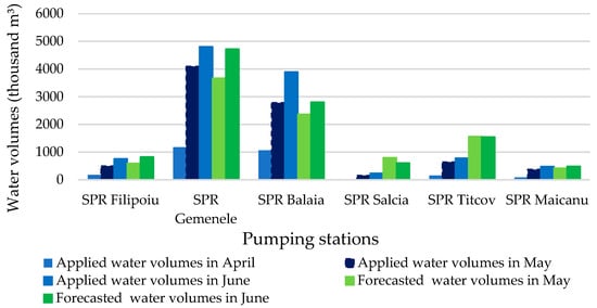 Water | Free Full-Text | Improving Irrigation Scheduling Using MOSES  Short-Term Irrigation Forecasts and In Situ Water Resources Measurements on  Alluvial Soils of Lower Danube Floodplain, Romania | HTML
