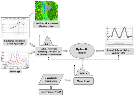 Water Free Full Text Uncertainty Analysis Of A 1d River Hydraulic Model With Adaptive Calibration Html