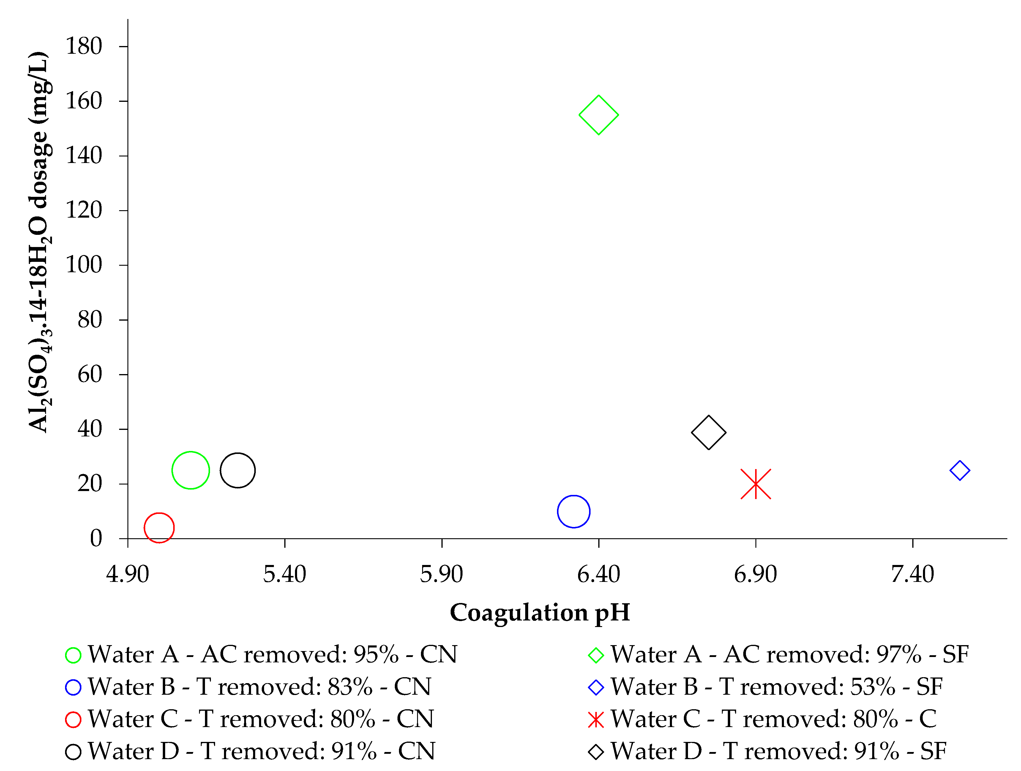 Water Free Full Text Charge Neutralization Mechanism Efficiency In Water With High Color Turbidity Ratio Using Aluminium Sulfate And Flocculation Index Html