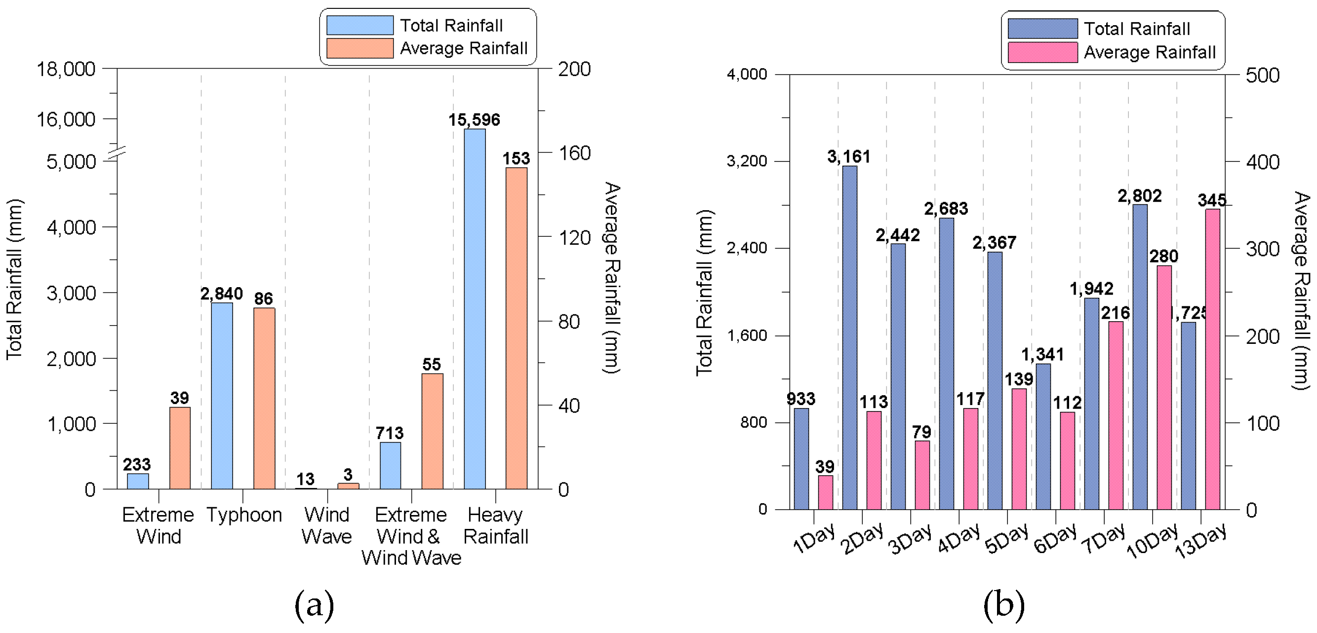 Water Free Full Text A Study On Setting Disaster Prevention Rainfall By Rainfall Duration In Urban Areas Considering Natural Disaster Damage Focusing On South Korea Html