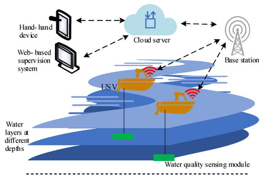 Water | Free Full-Text | Intelligent Wide-Area Water Quality Monitoring and  Analysis System Exploiting Unmanned Surface Vehicles and Ensemble Learning